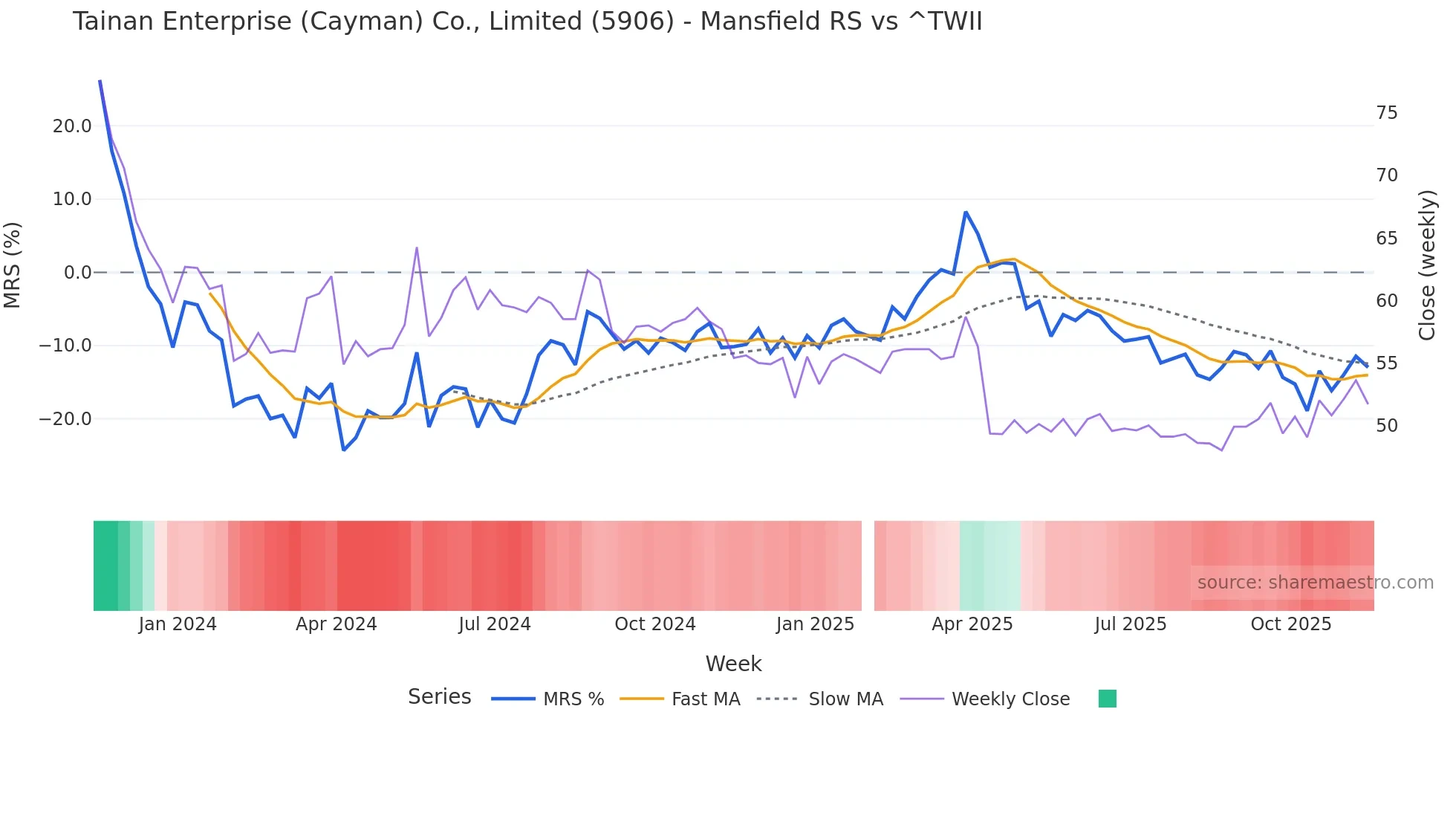 5906 Mansfield Relative Strength chart