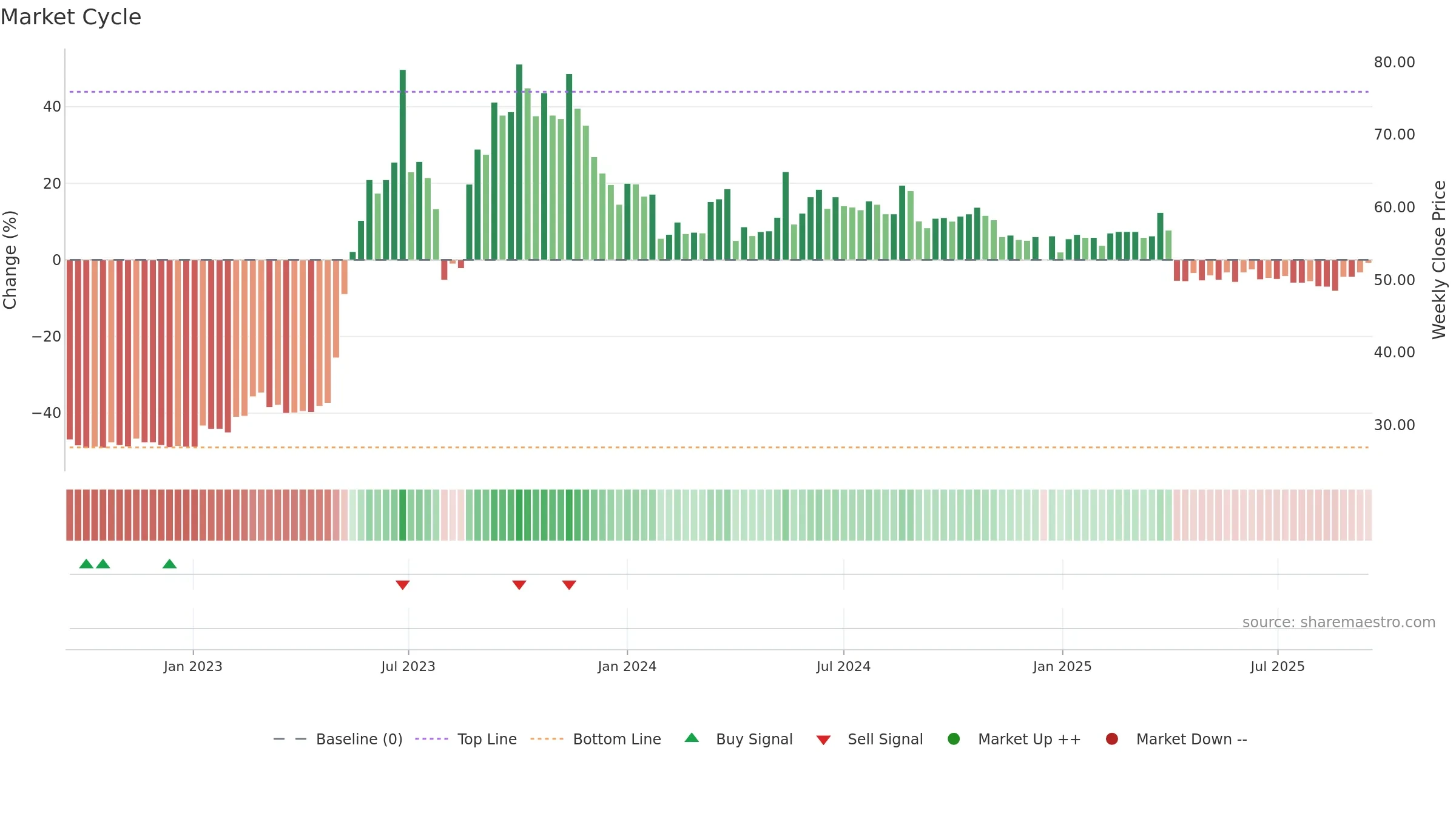 5906 weekly Market Cycle chart, closing 2025-09-15.