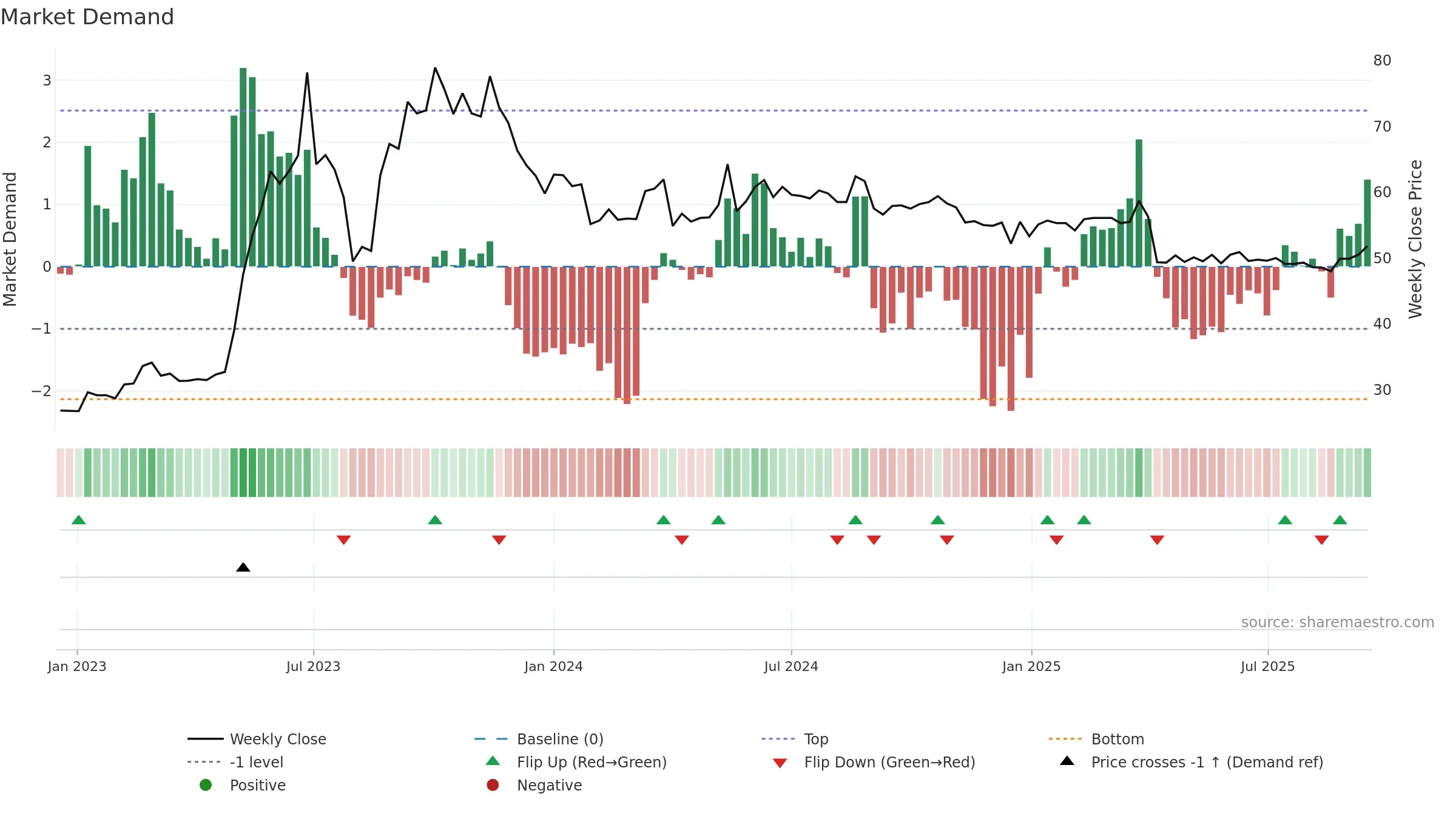 5906 weekly Market Demand chart, closing 2025-09-15.