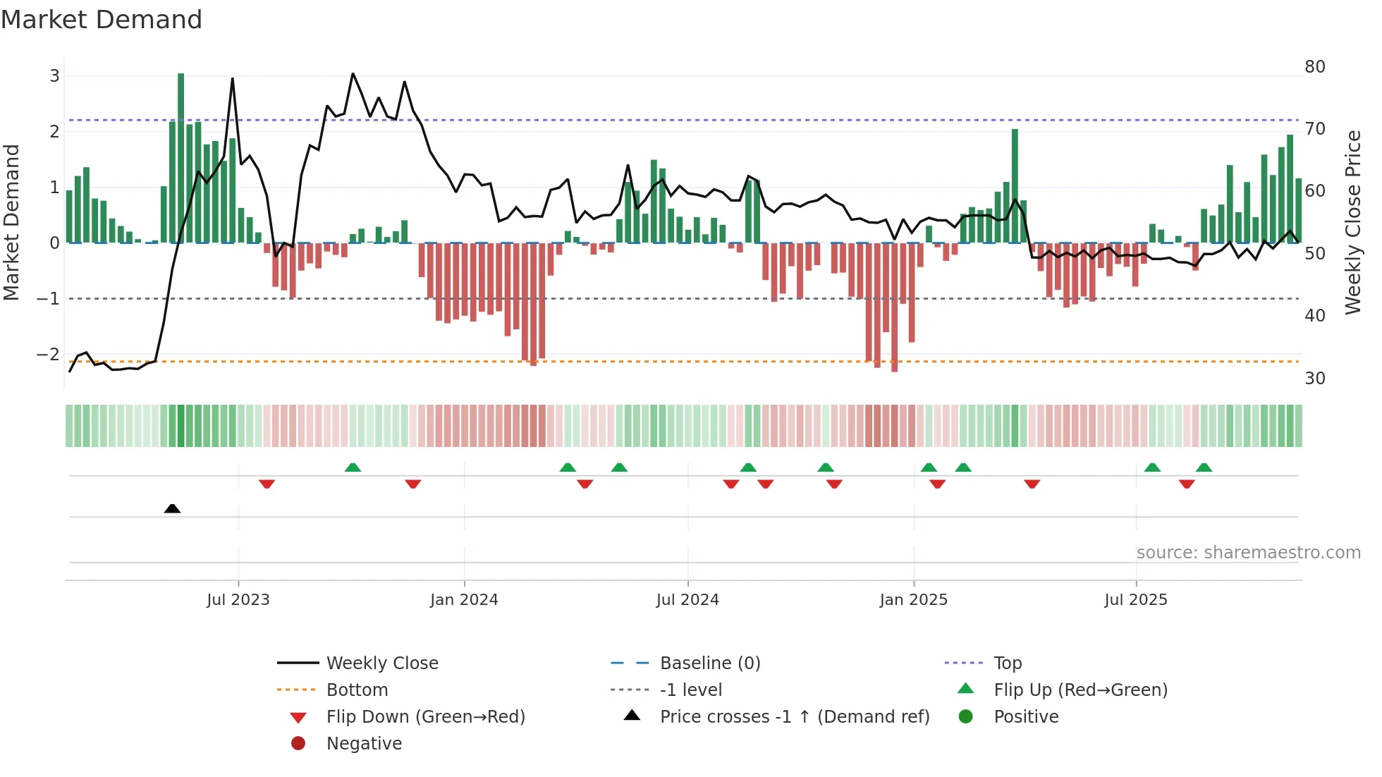5906 weekly Market Demand chart