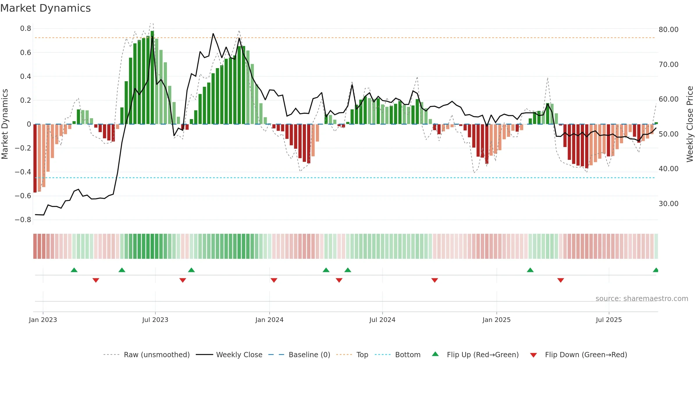 5906 weekly Market Dynamics chart, closing 2025-09-15.