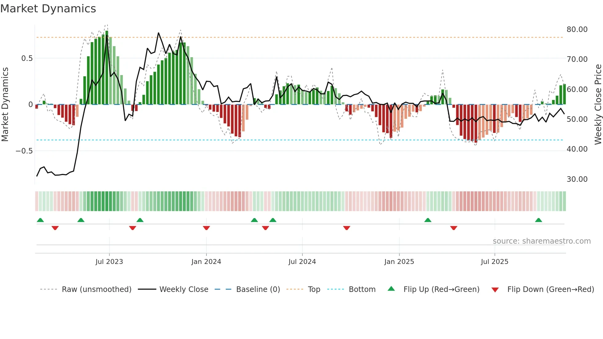 5906 weekly Market Dynamics chart