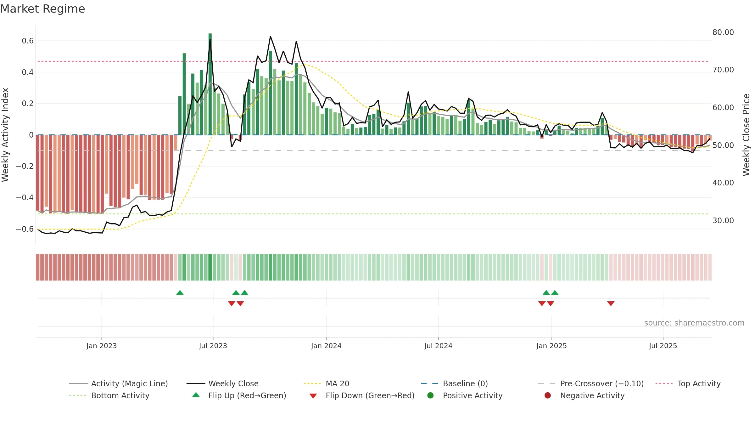 5906 weekly Market Snapshot chart, closing 2025-09-15.