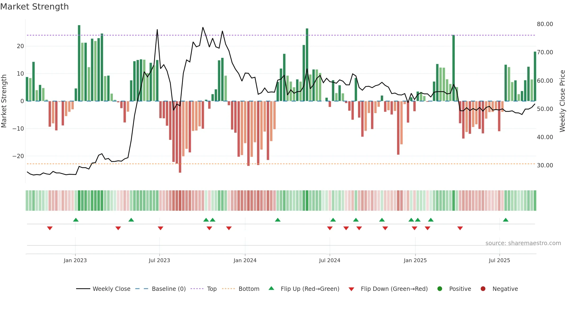 5906 weekly Market Strength chart, closing 2025-09-15.