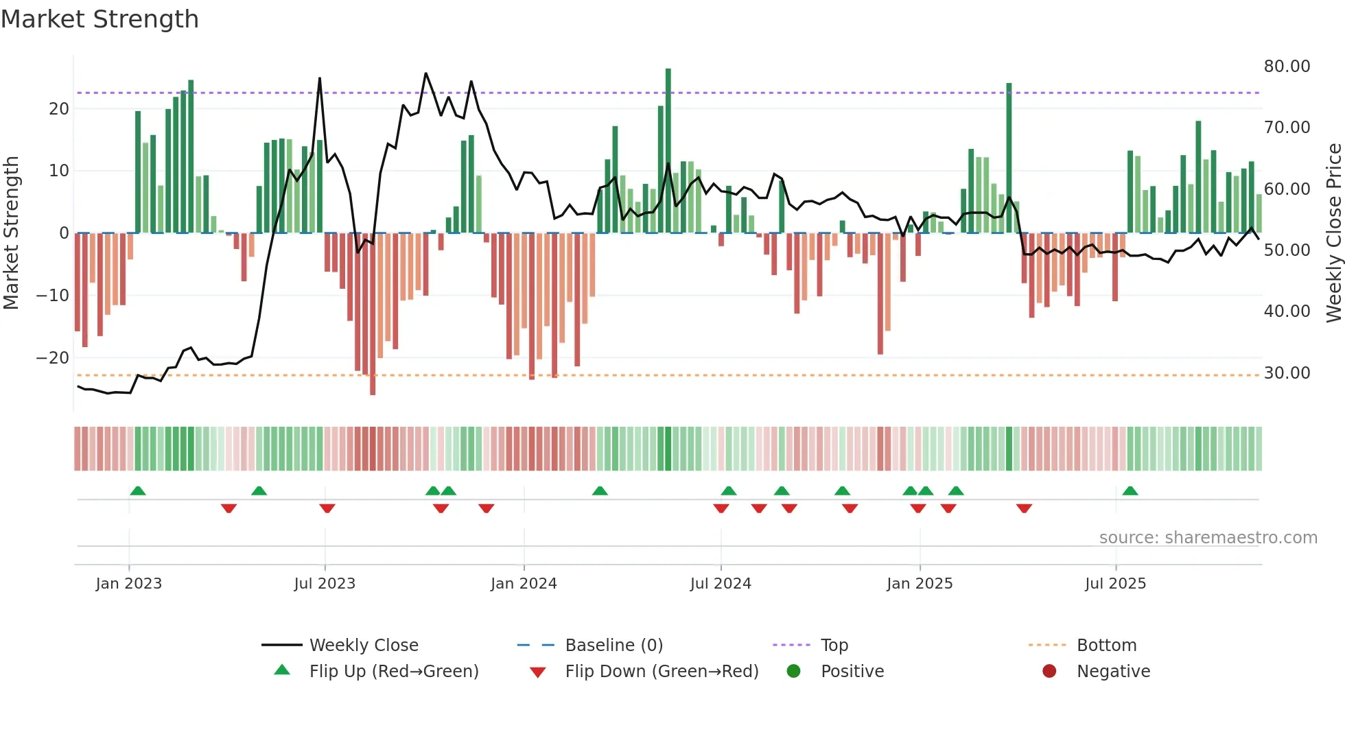5906 weekly Market Strength chart