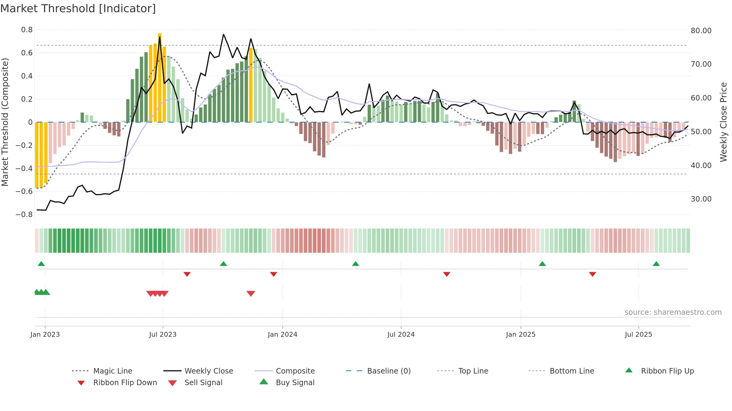 5906 weekly Market Threshold chart, closing 2025-09-15.