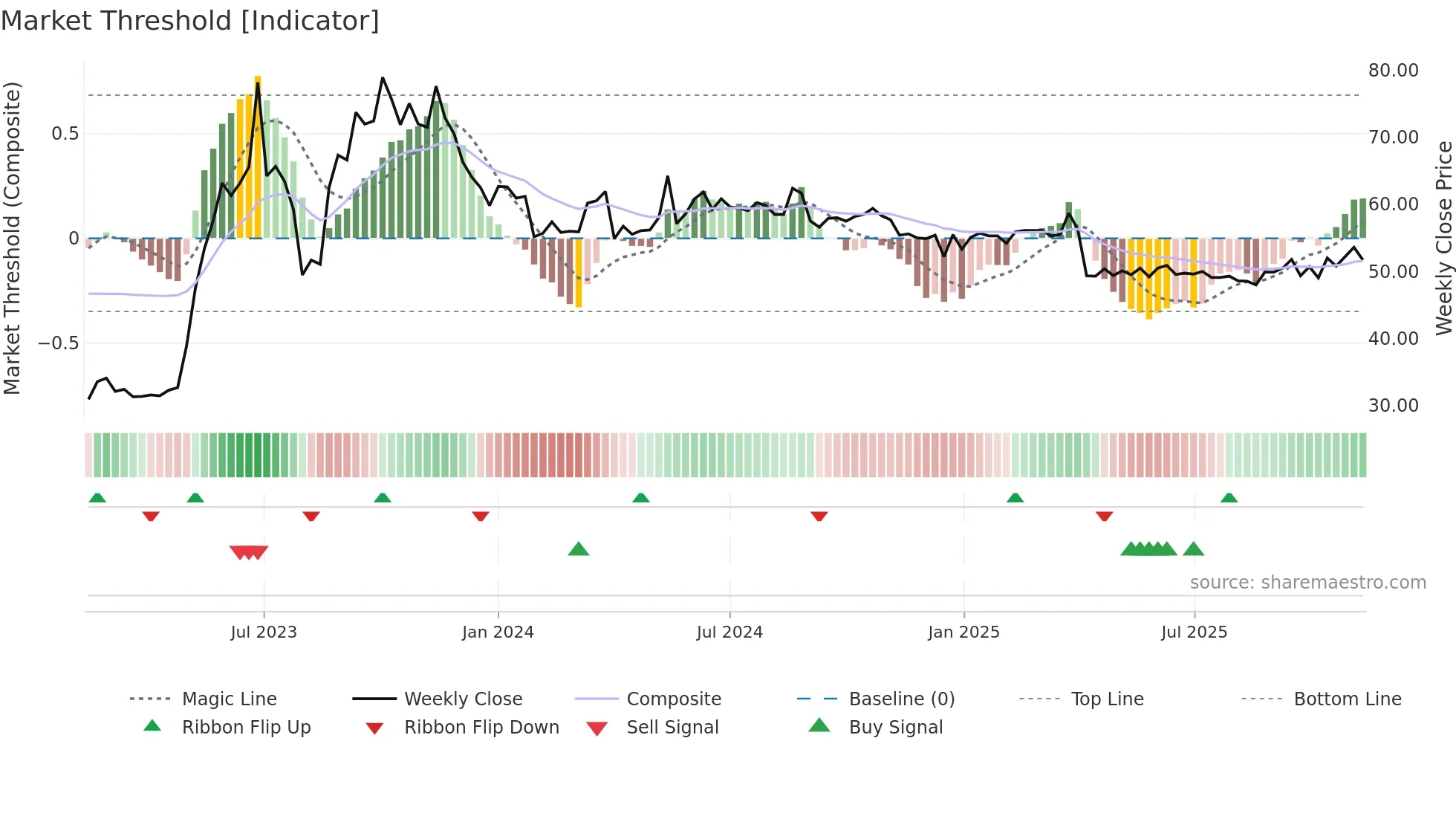 5906 weekly Market Threshold chart