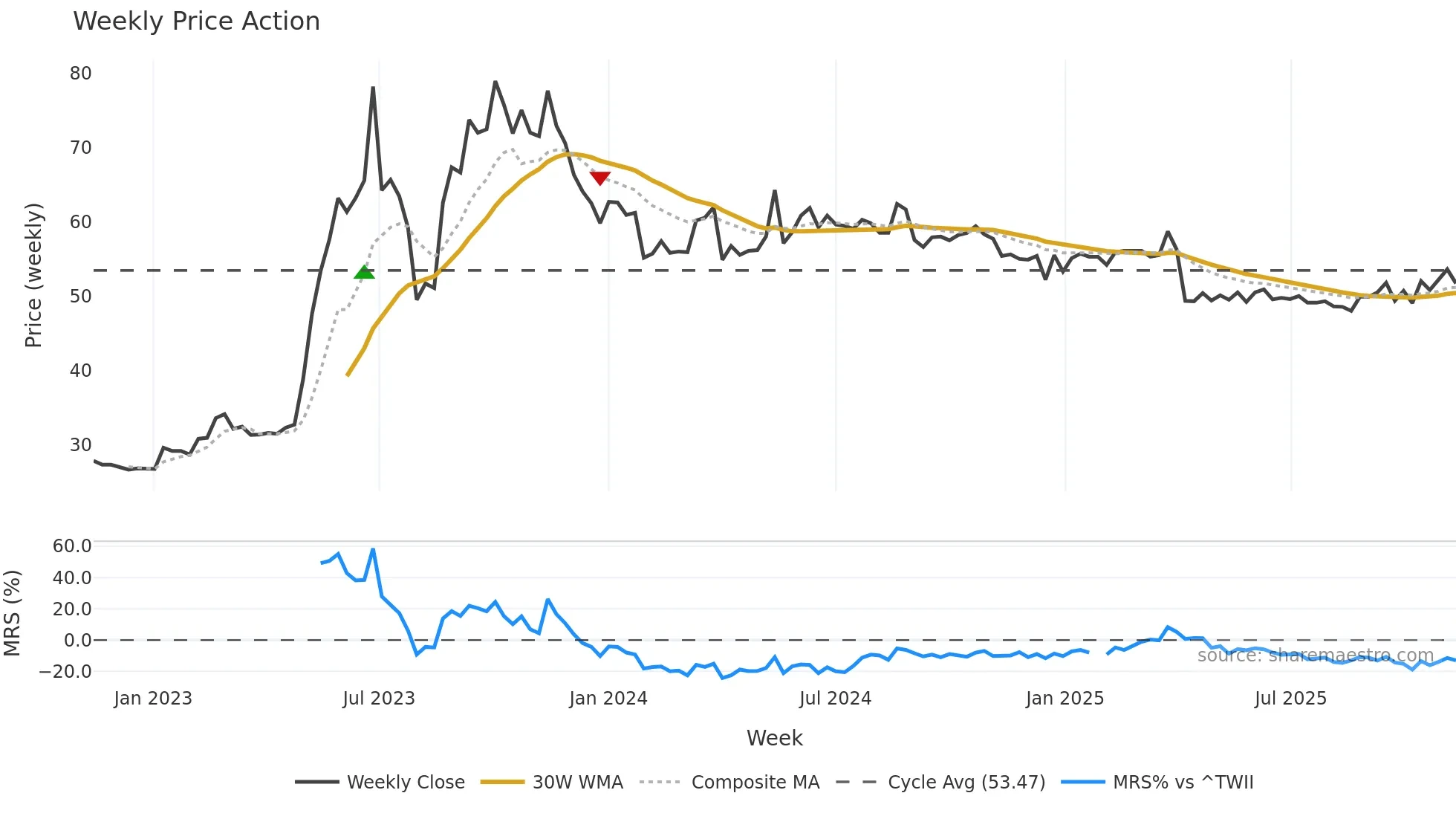 5906 weekly Price Action chart, closing 2025-11-10