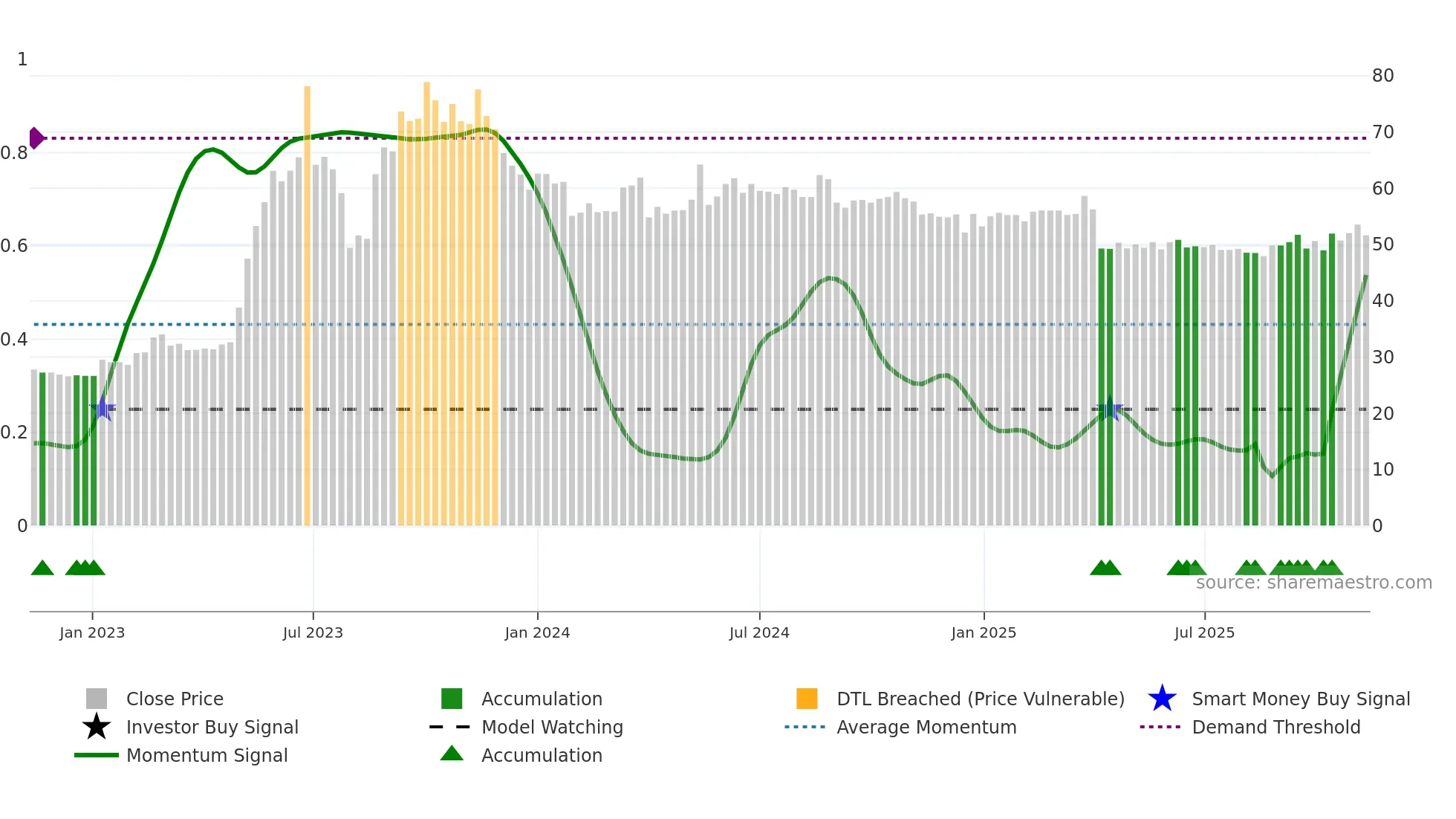 5906 weekly Smart Money chart