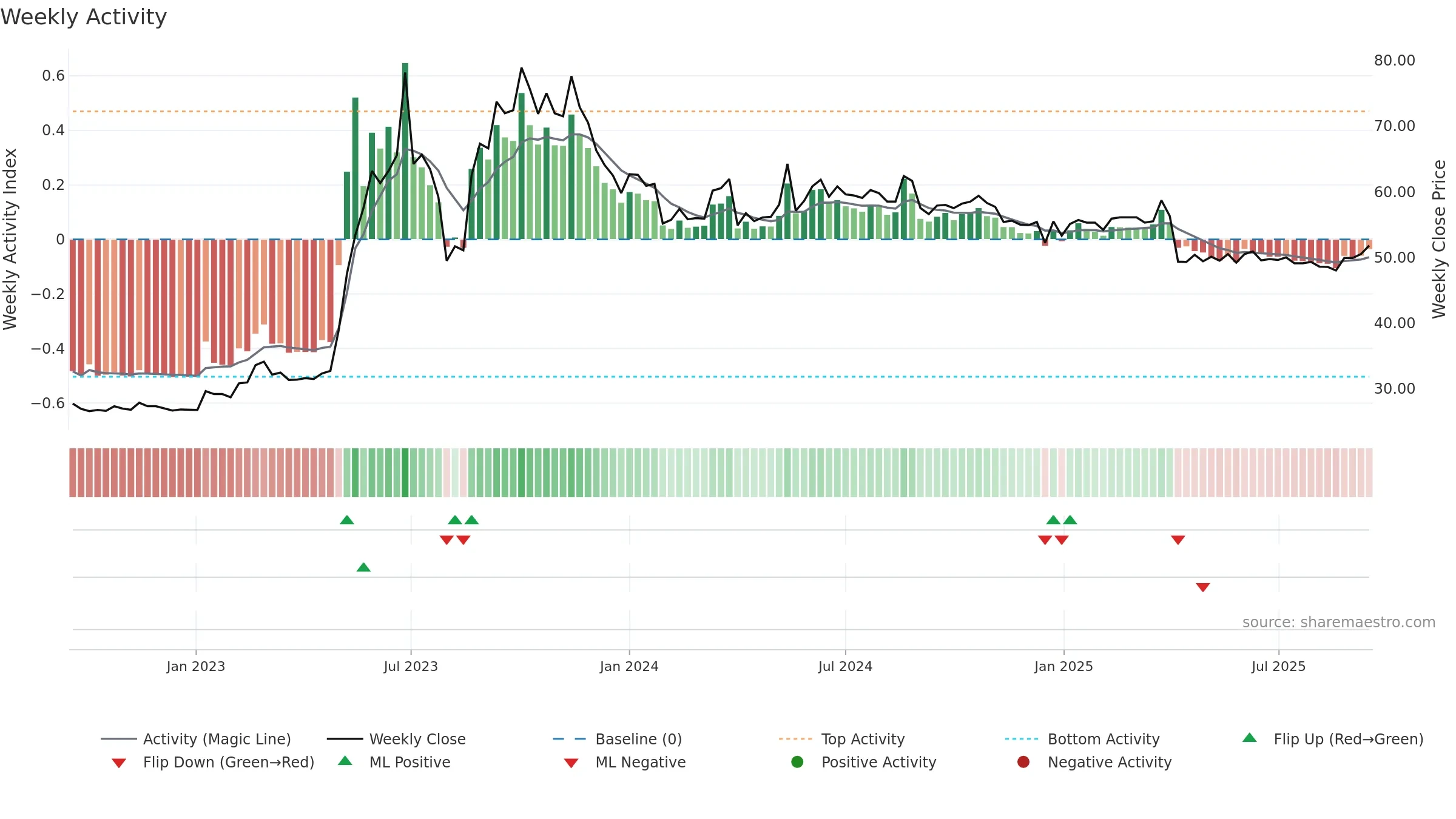 5906 weekly Activity chart, closing 2025-09-15.