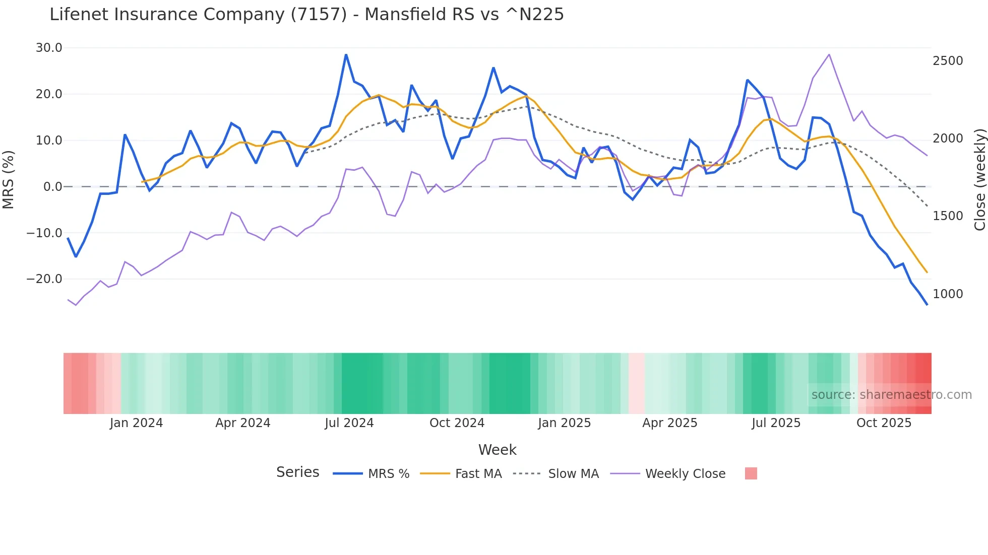 7157 Mansfield Relative Strength chart