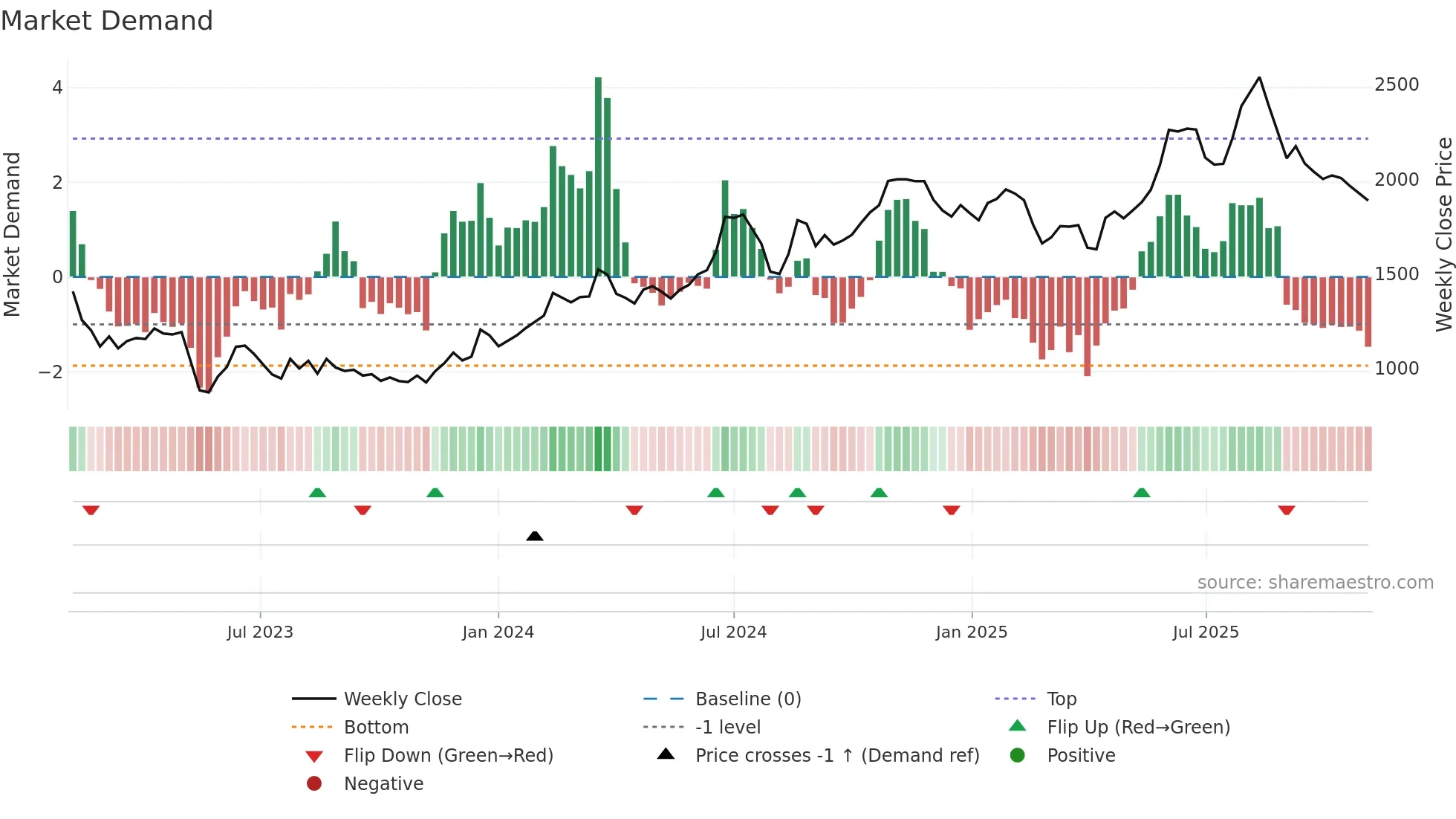 7157 weekly Market Demand chart