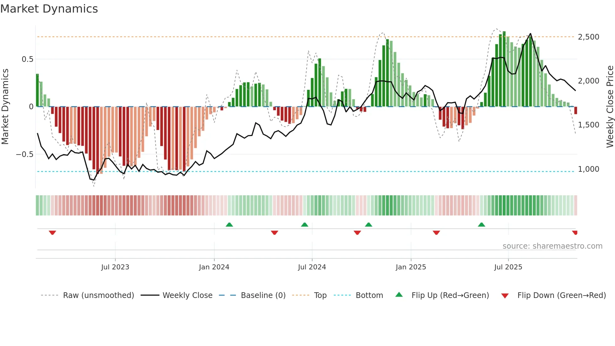 7157 weekly Market Dynamics chart