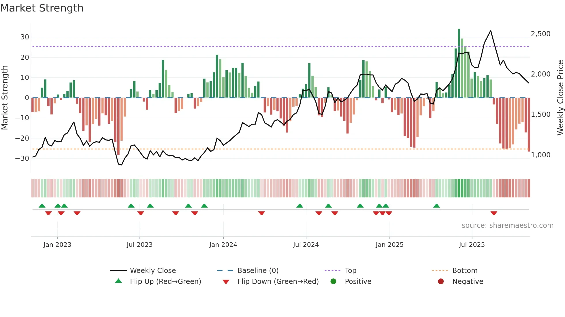 7157 weekly Market Strength chart