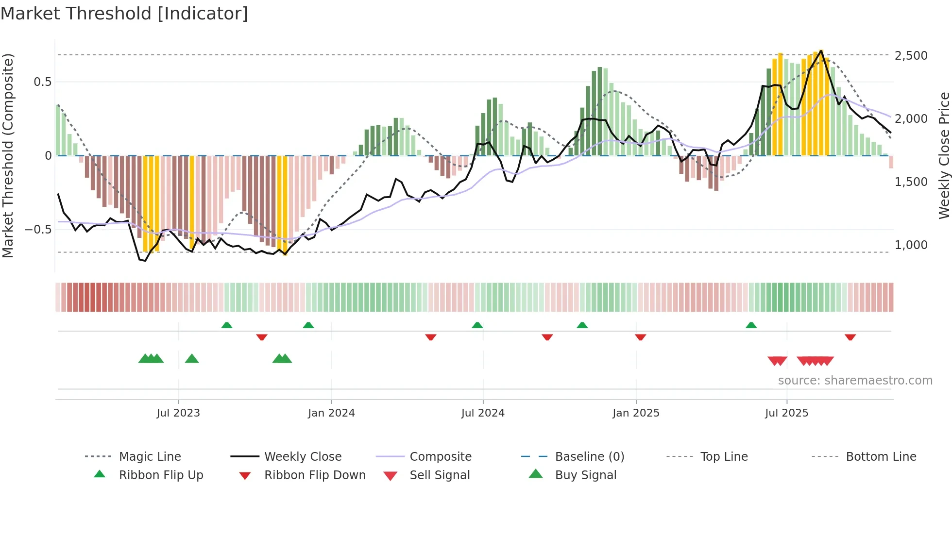 7157 weekly Market Threshold chart