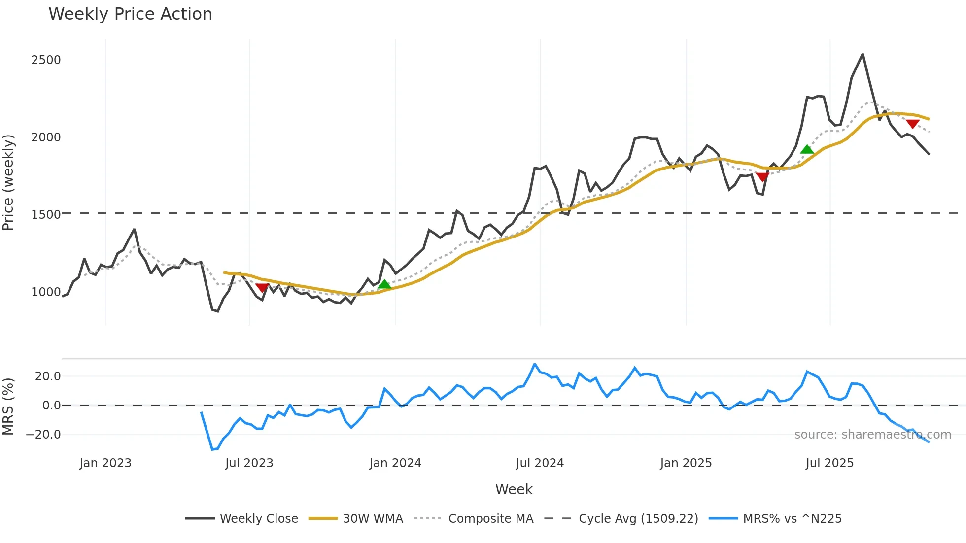 7157 weekly Price Action chart, closing 2025-10-27