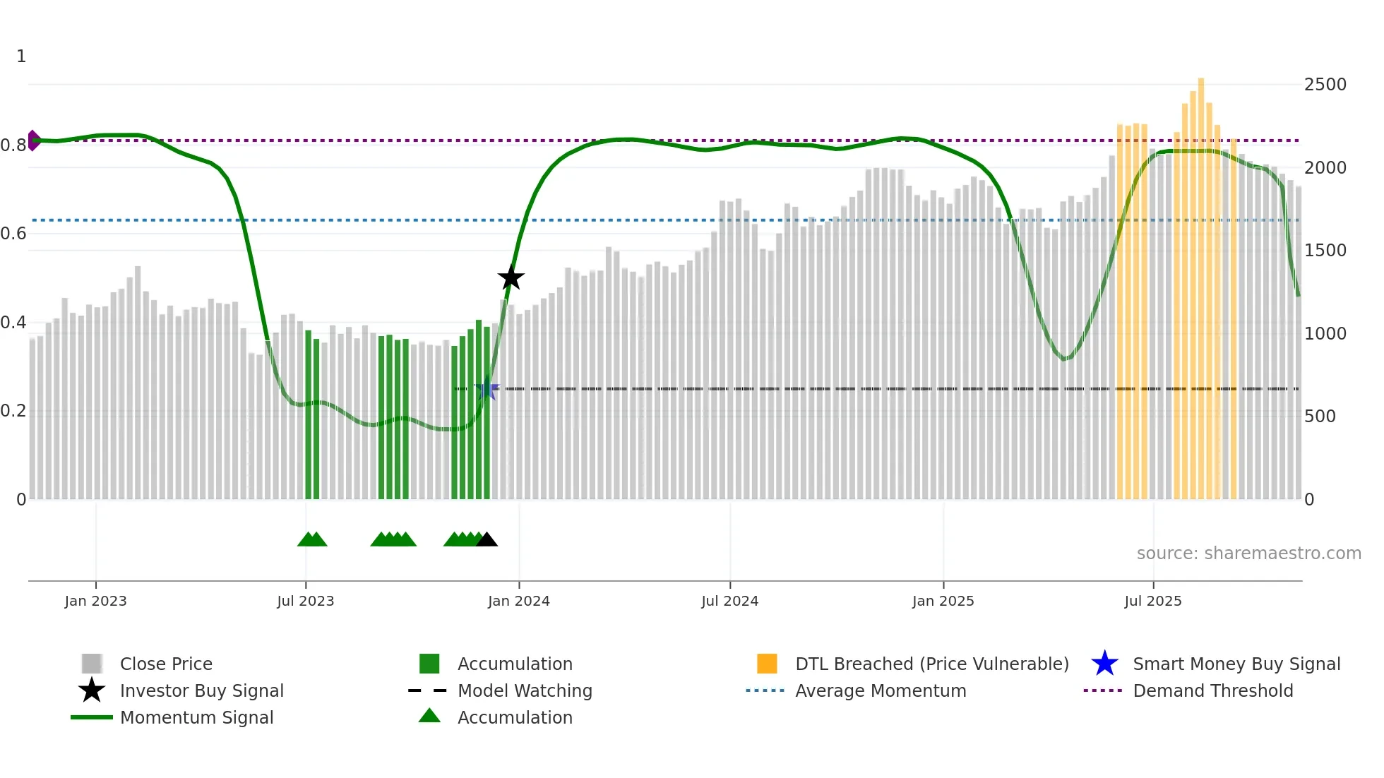 7157 weekly Smart Money chart