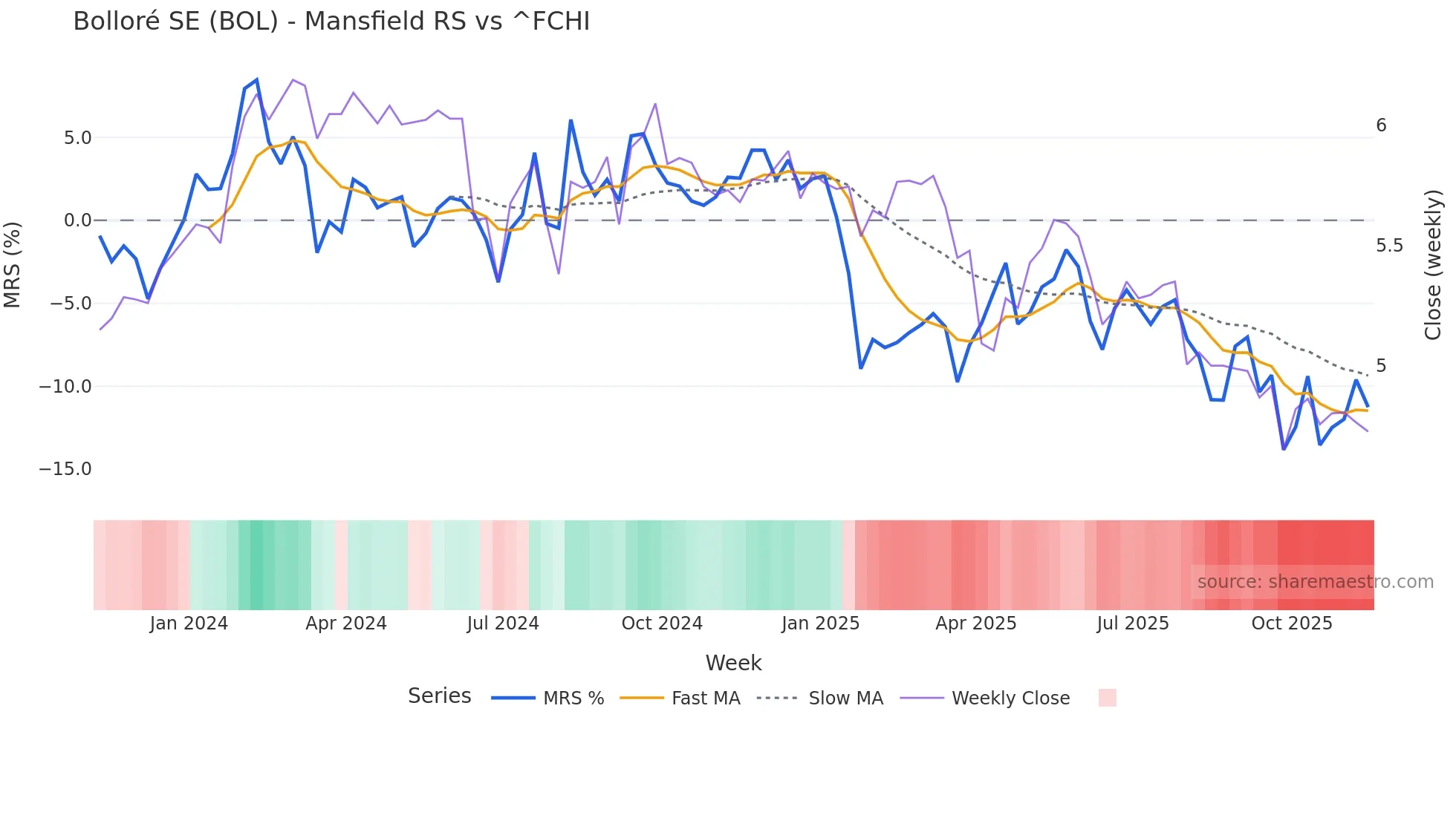BOL Mansfield Relative Strength chart