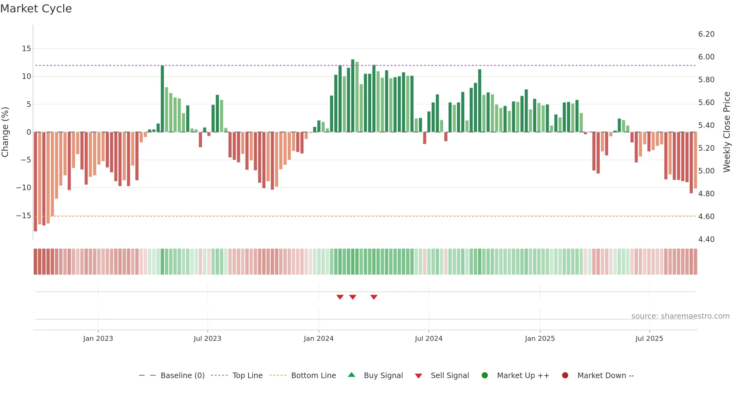 BOL weekly Market Cycle chart, closing 2025-09-15.