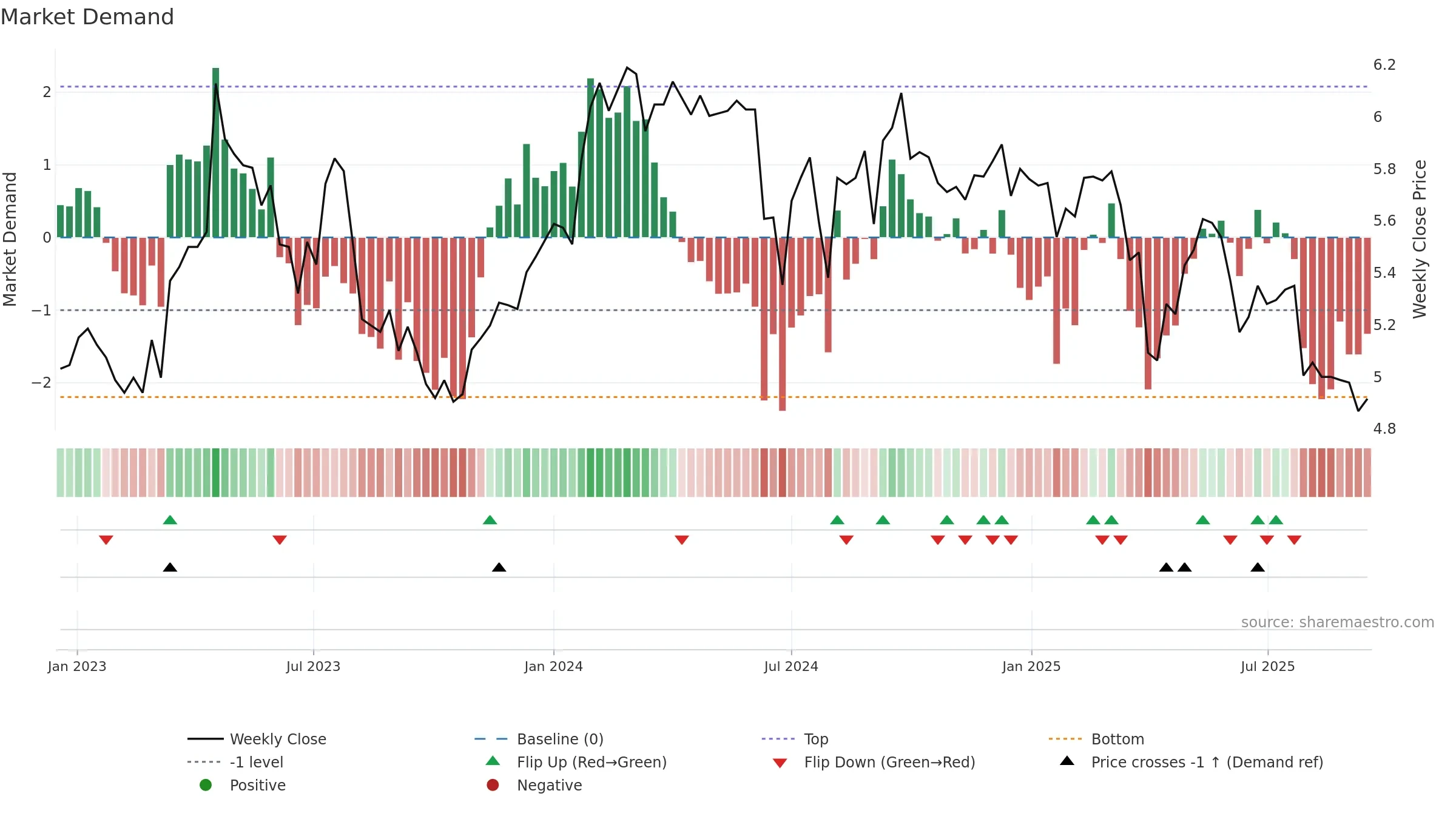 BOL weekly Market Demand chart, closing 2025-09-15.