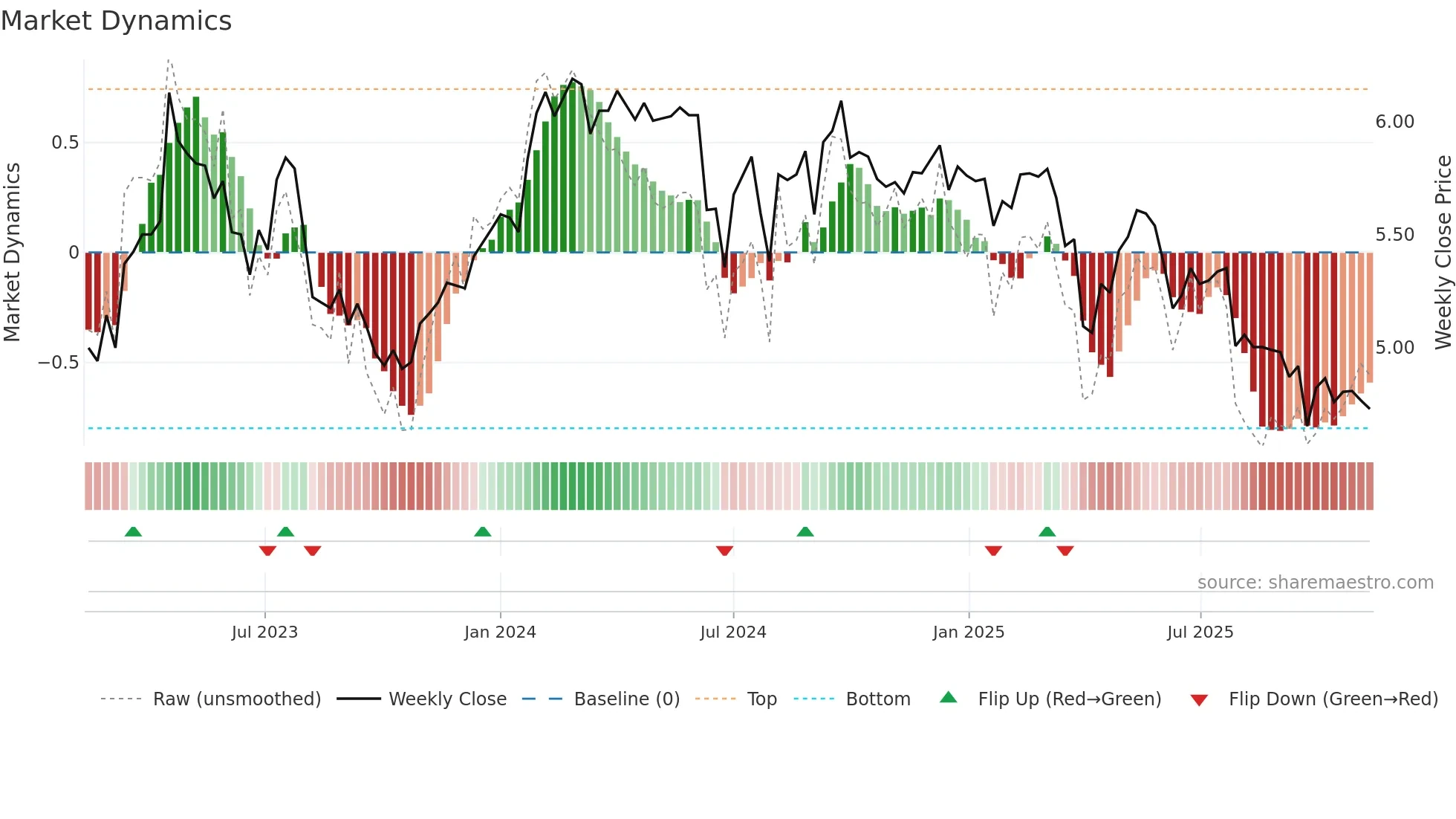 BOL weekly Market Dynamics chart