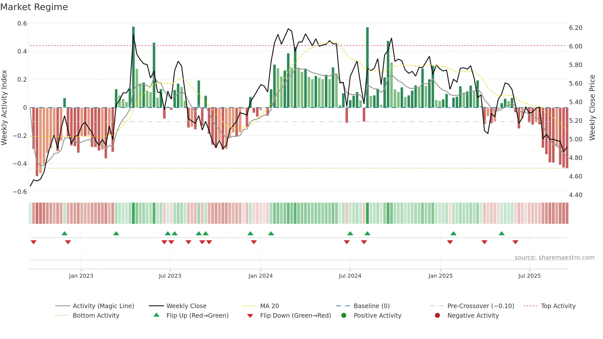 BOL weekly Market Snapshot chart, closing 2025-09-15.