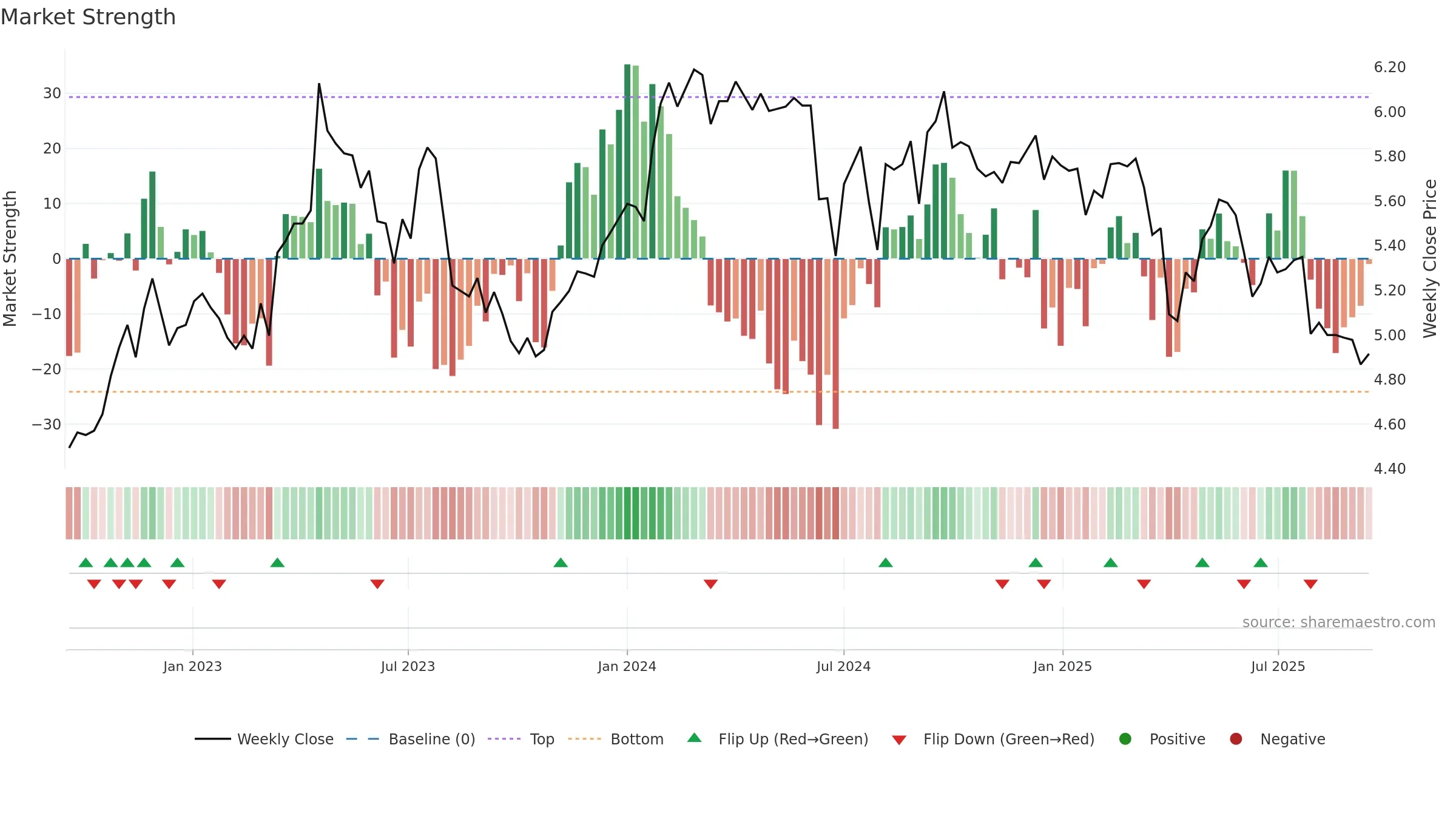 BOL weekly Market Strength chart, closing 2025-09-15.