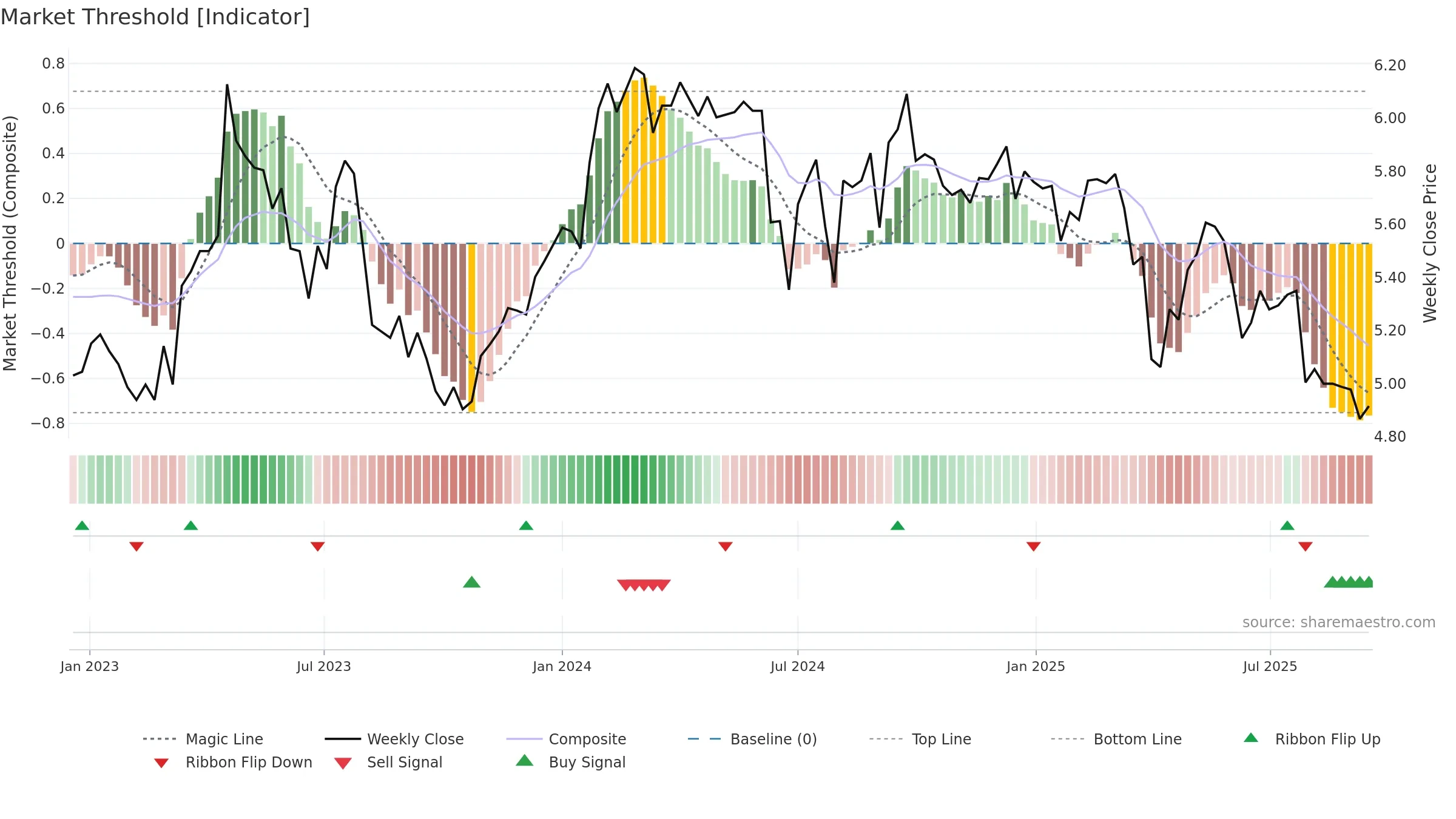BOL weekly Market Threshold chart, closing 2025-09-15.