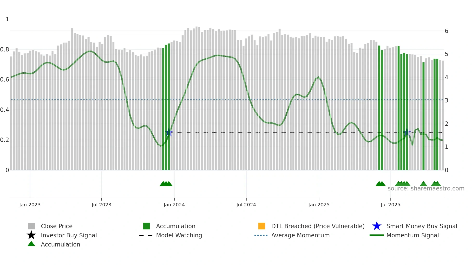 BOL weekly Smart Money chart
