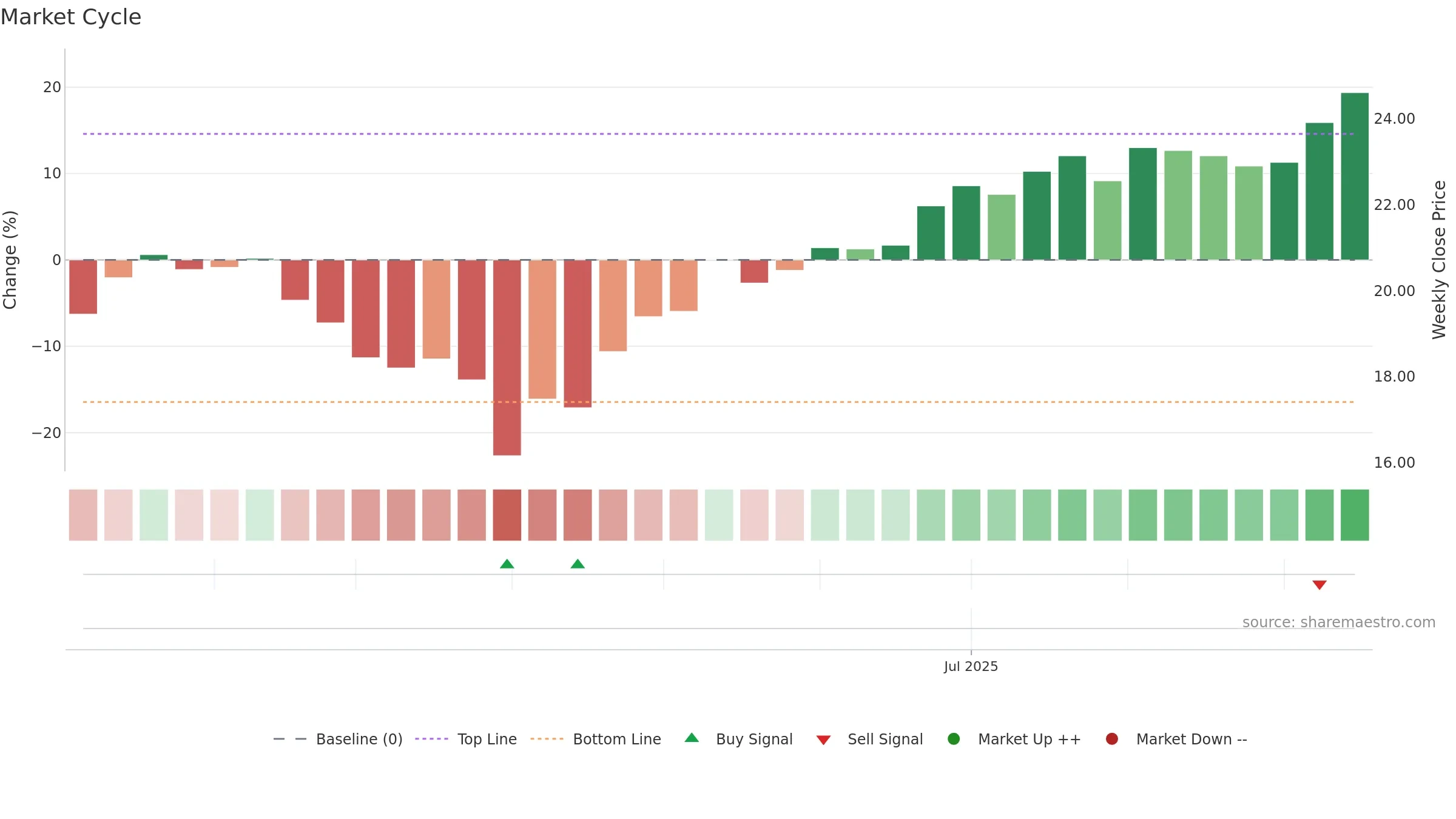 GRNY weekly Market Cycle chart, closing 2025-09-15.