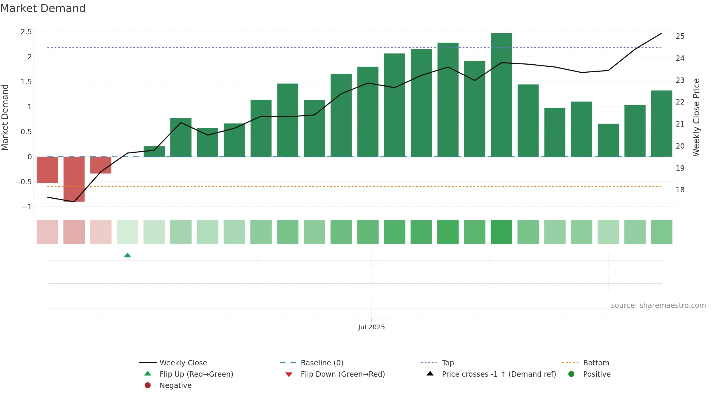 GRNY weekly Market Demand chart, closing 2025-09-15.