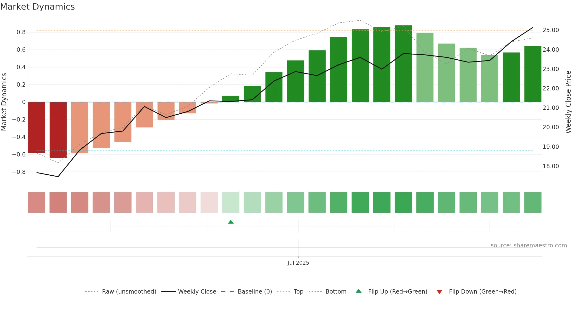GRNY weekly Market Dynamics chart, closing 2025-09-15.