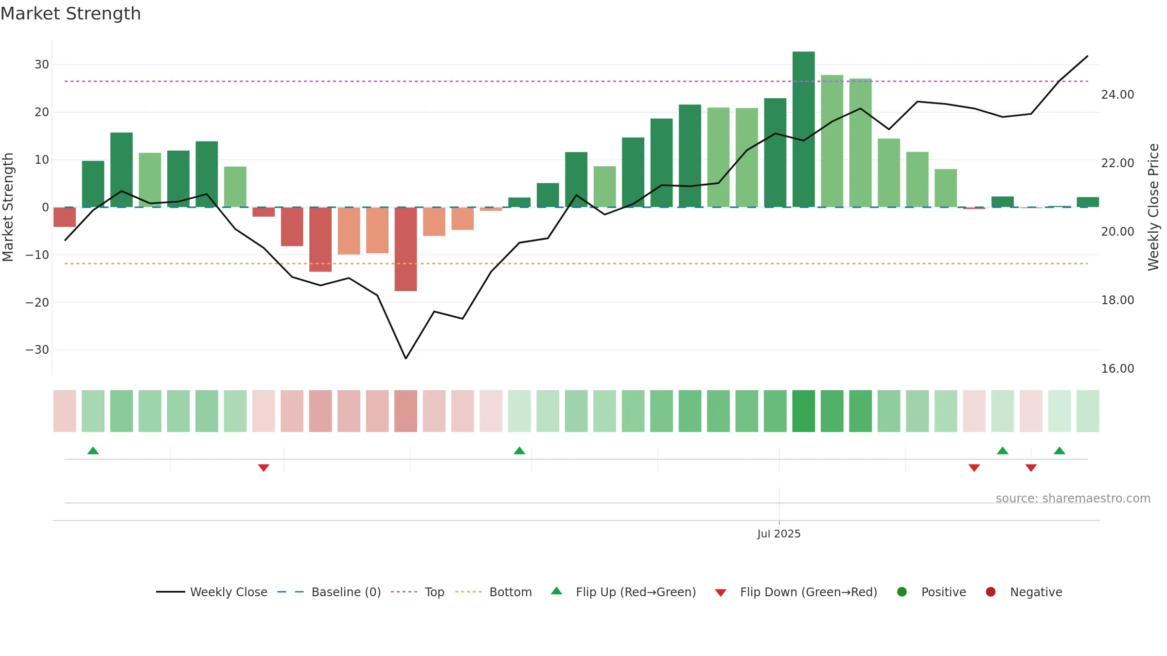 GRNY weekly Market Strength chart, closing 2025-09-15.