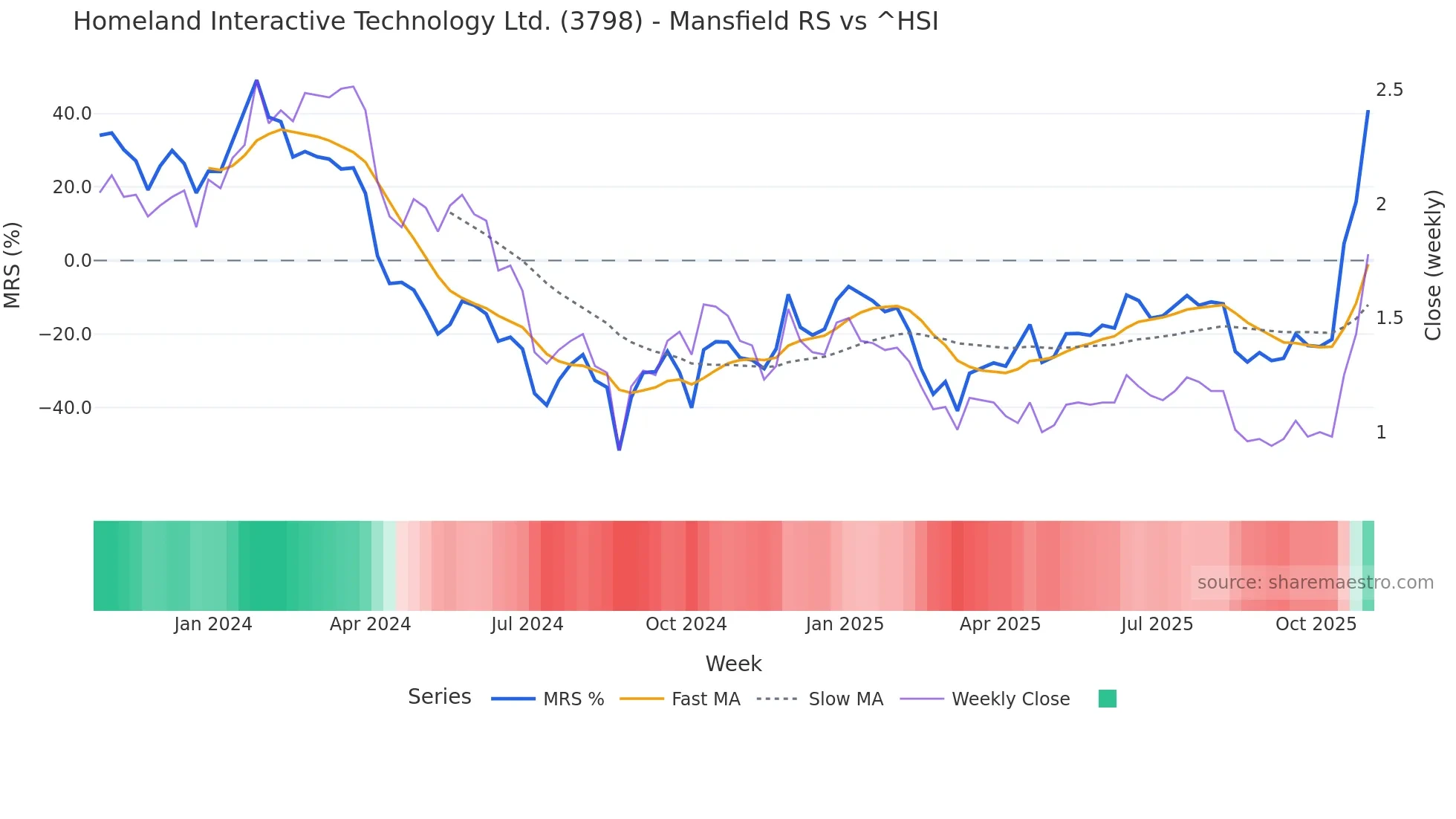 3798 Mansfield Relative Strength chart