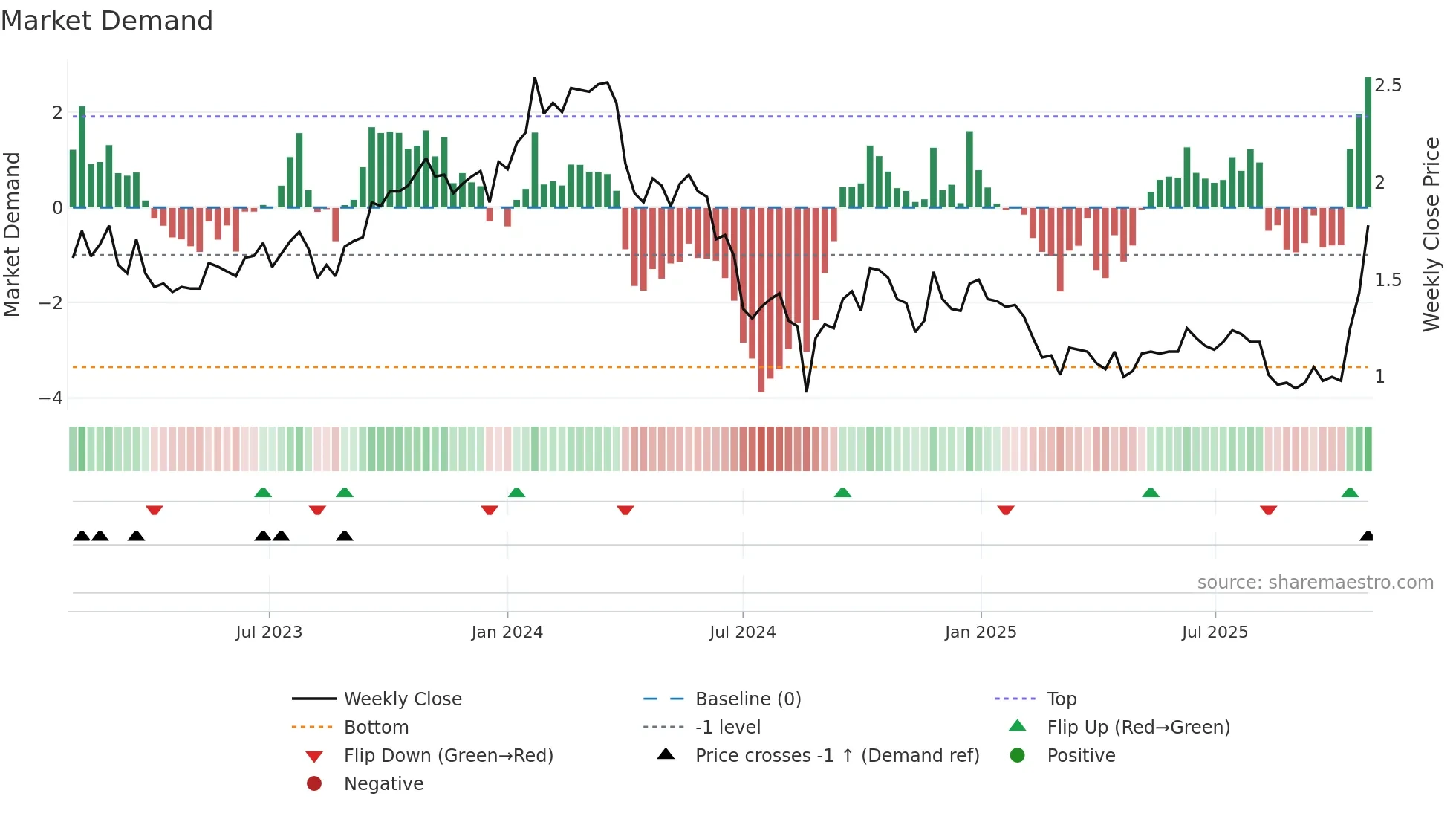 3798 weekly Market Demand chart