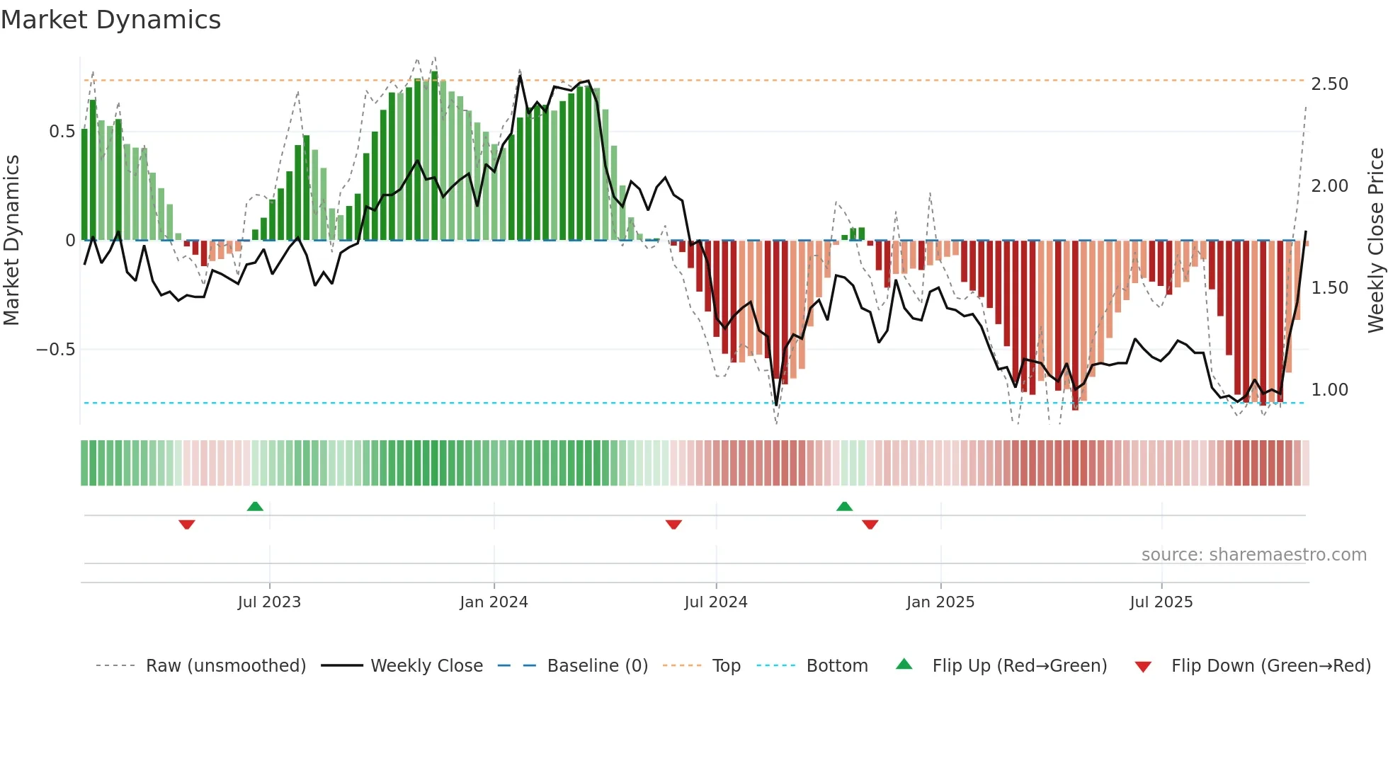 3798 weekly Market Dynamics chart
