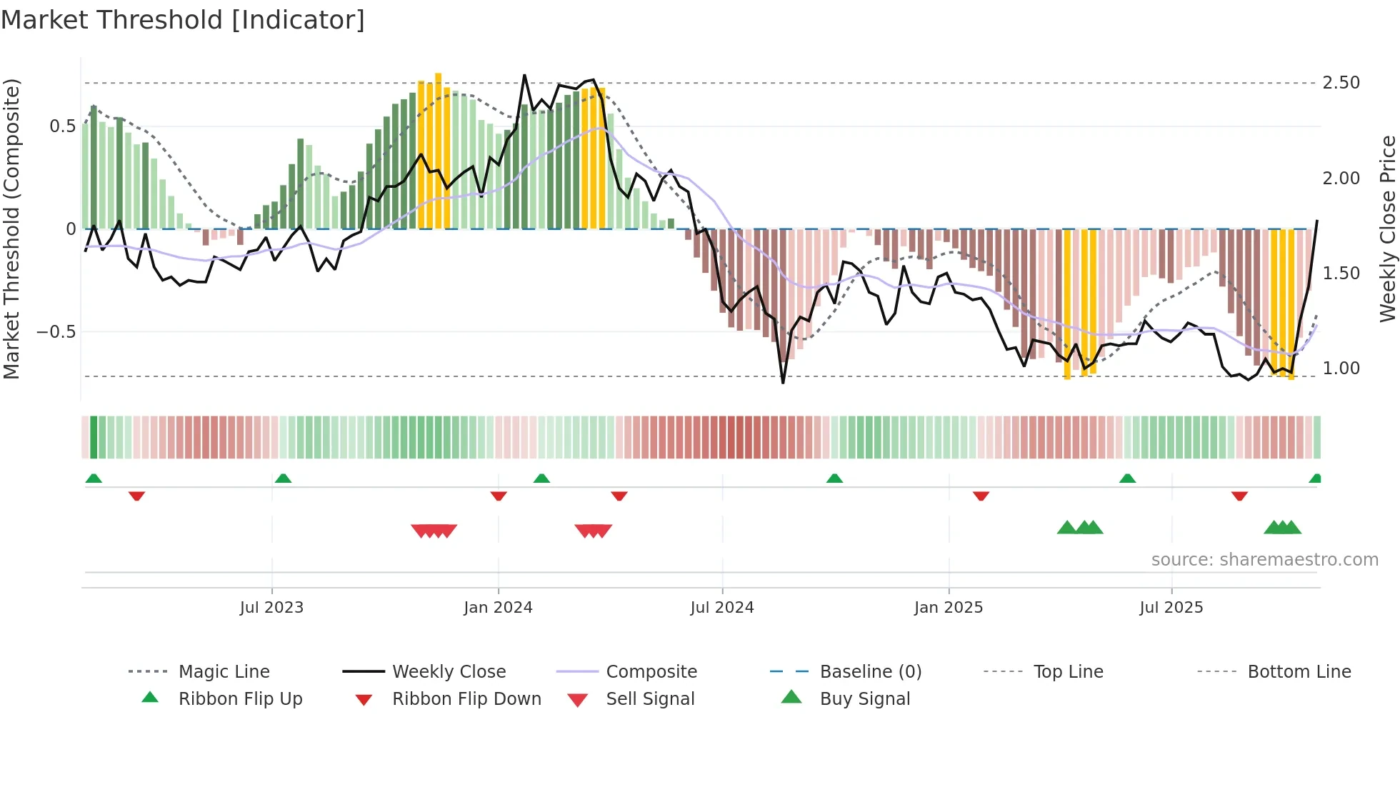 3798 weekly Market Threshold chart