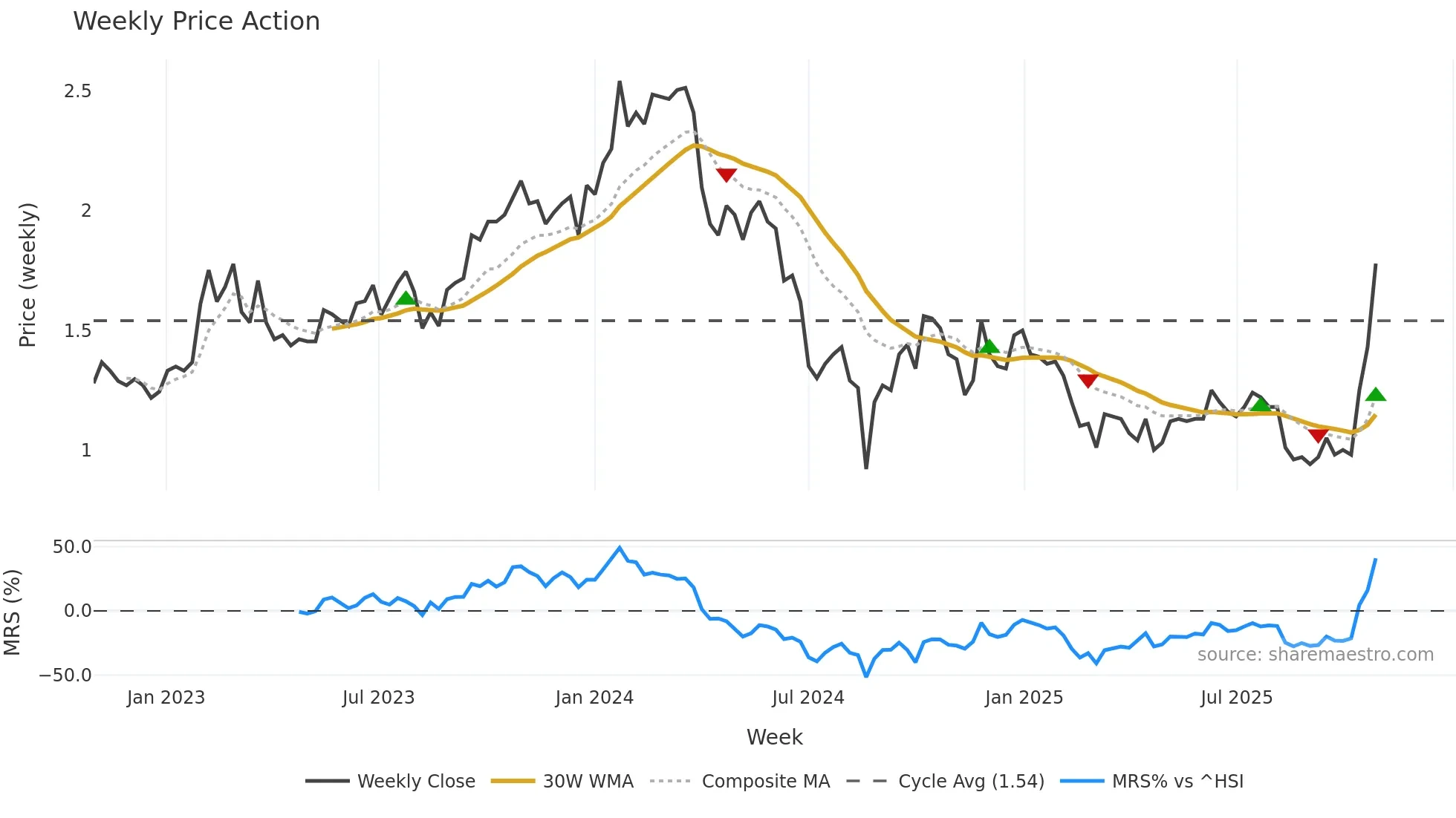 3798 weekly Price Action chart, closing 2025-10-27
