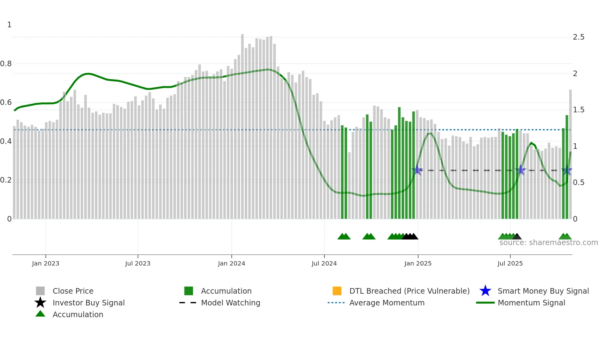 3798 weekly Smart Money chart