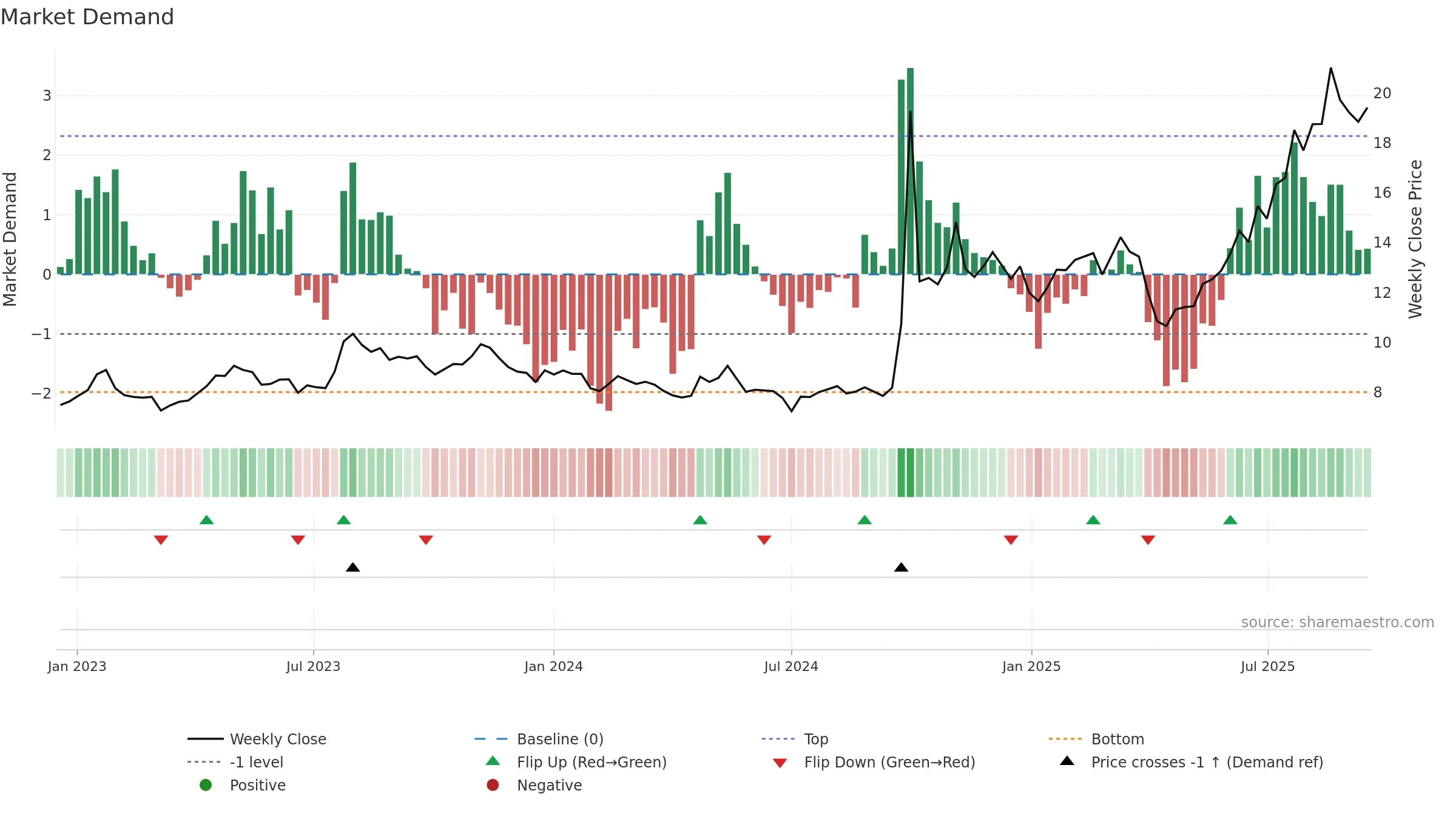 6886 weekly Market Demand chart, closing 2025-09-15.