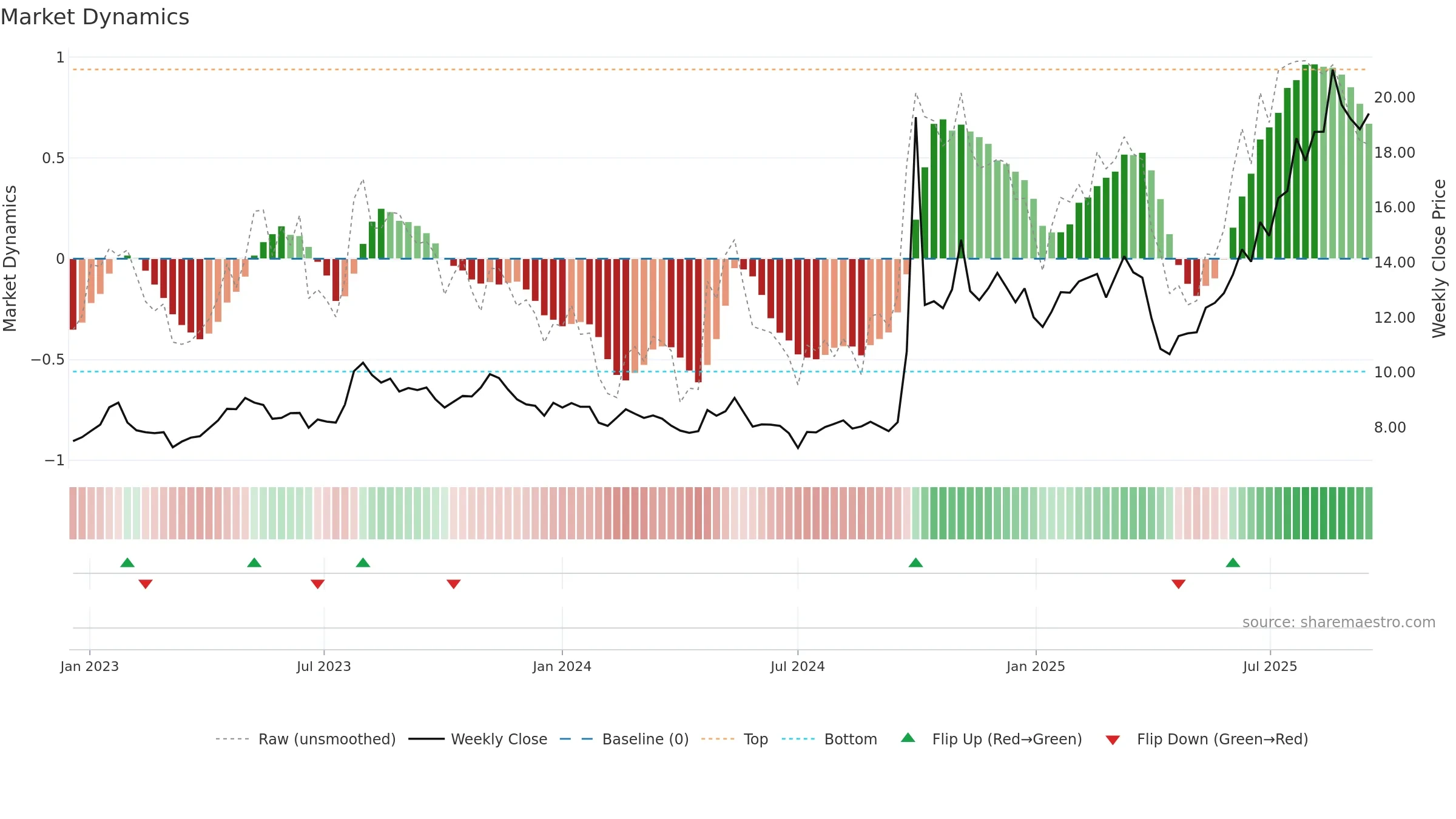 6886 weekly Market Dynamics chart, closing 2025-09-15.