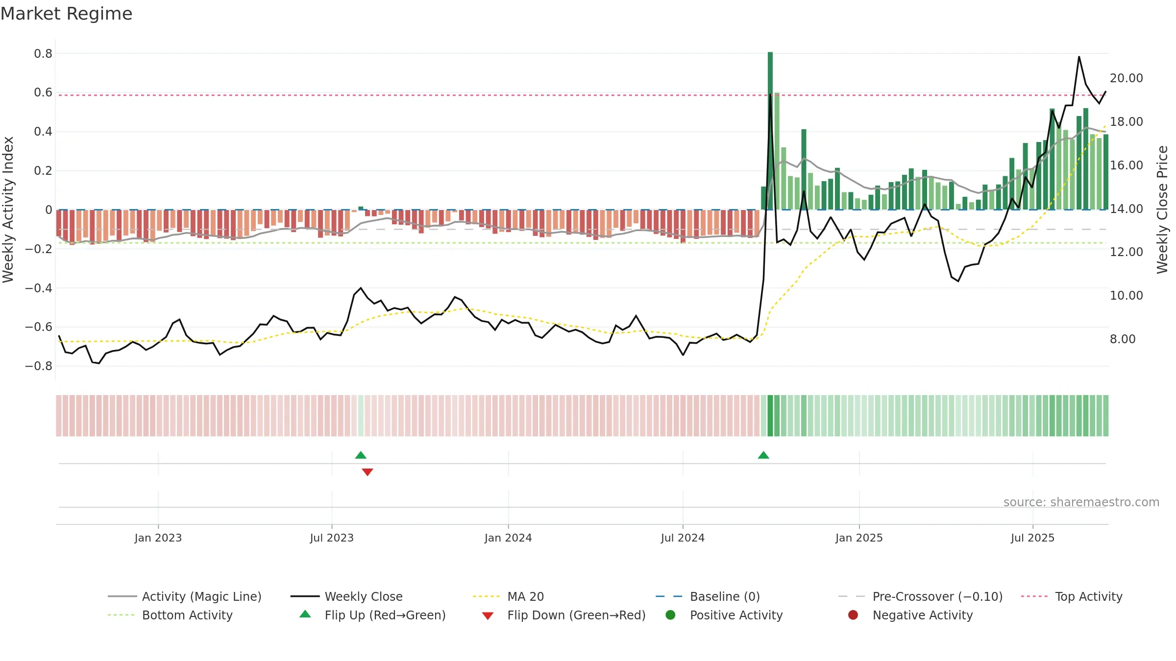 6886 weekly Market Snapshot chart, closing 2025-09-15.