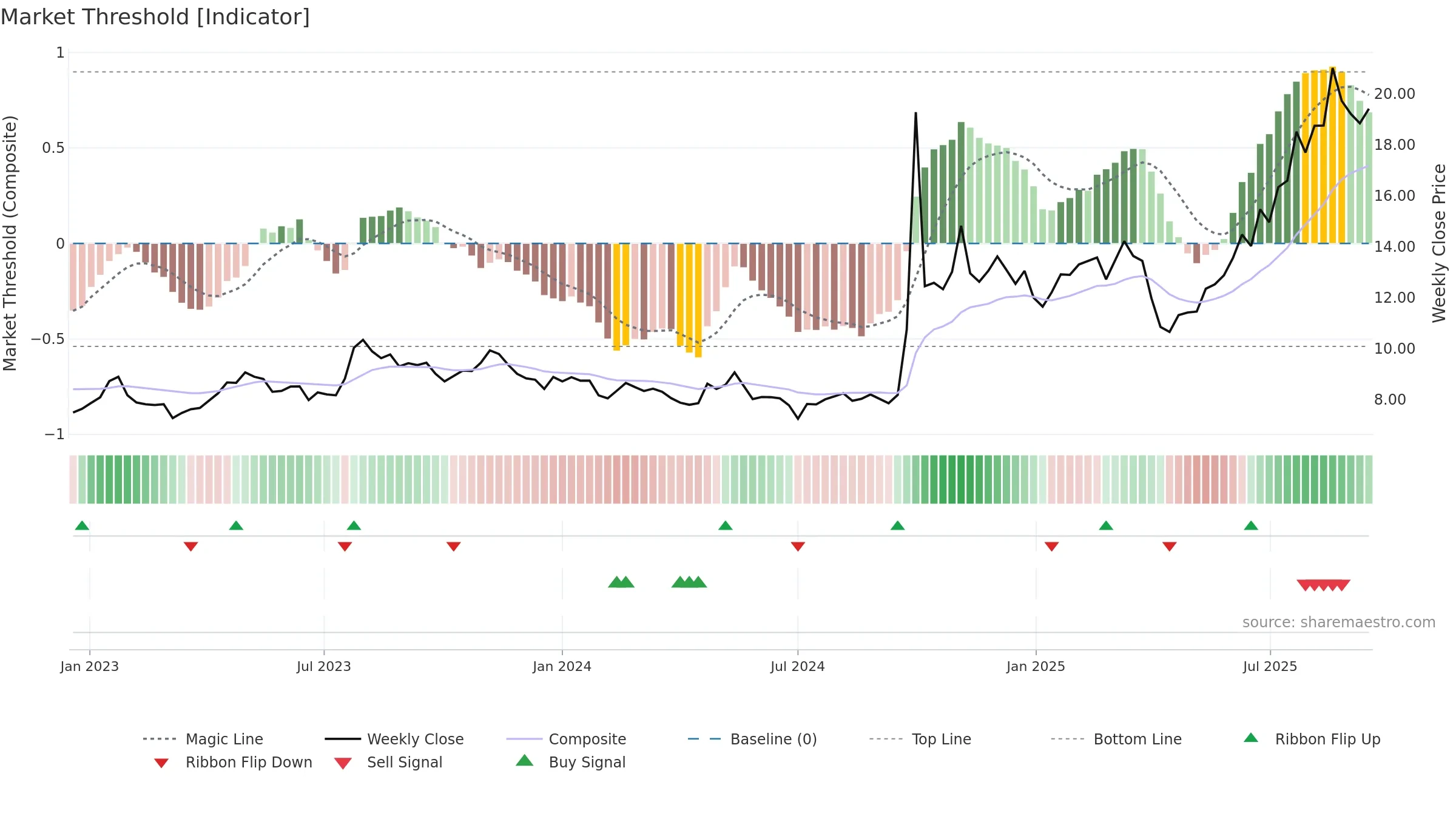 6886 weekly Market Threshold chart, closing 2025-09-15.