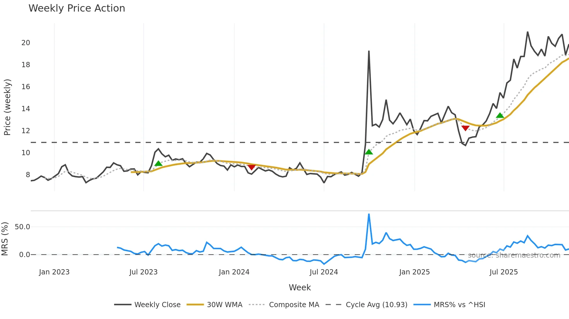 6886 weekly Price Action chart, closing 2025-11-10