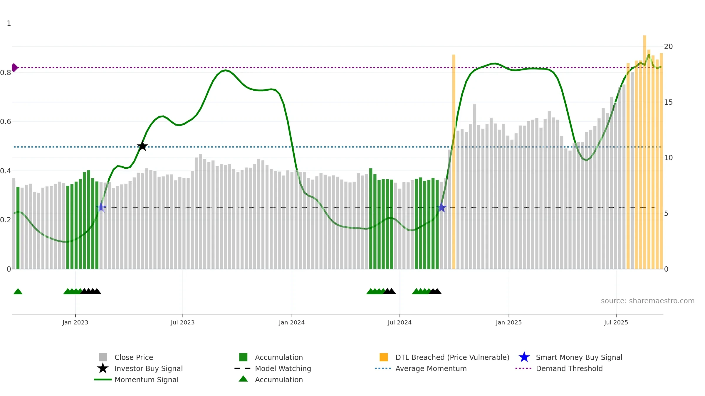 6886 weekly Smart Money chart, closing 2025-09-15.