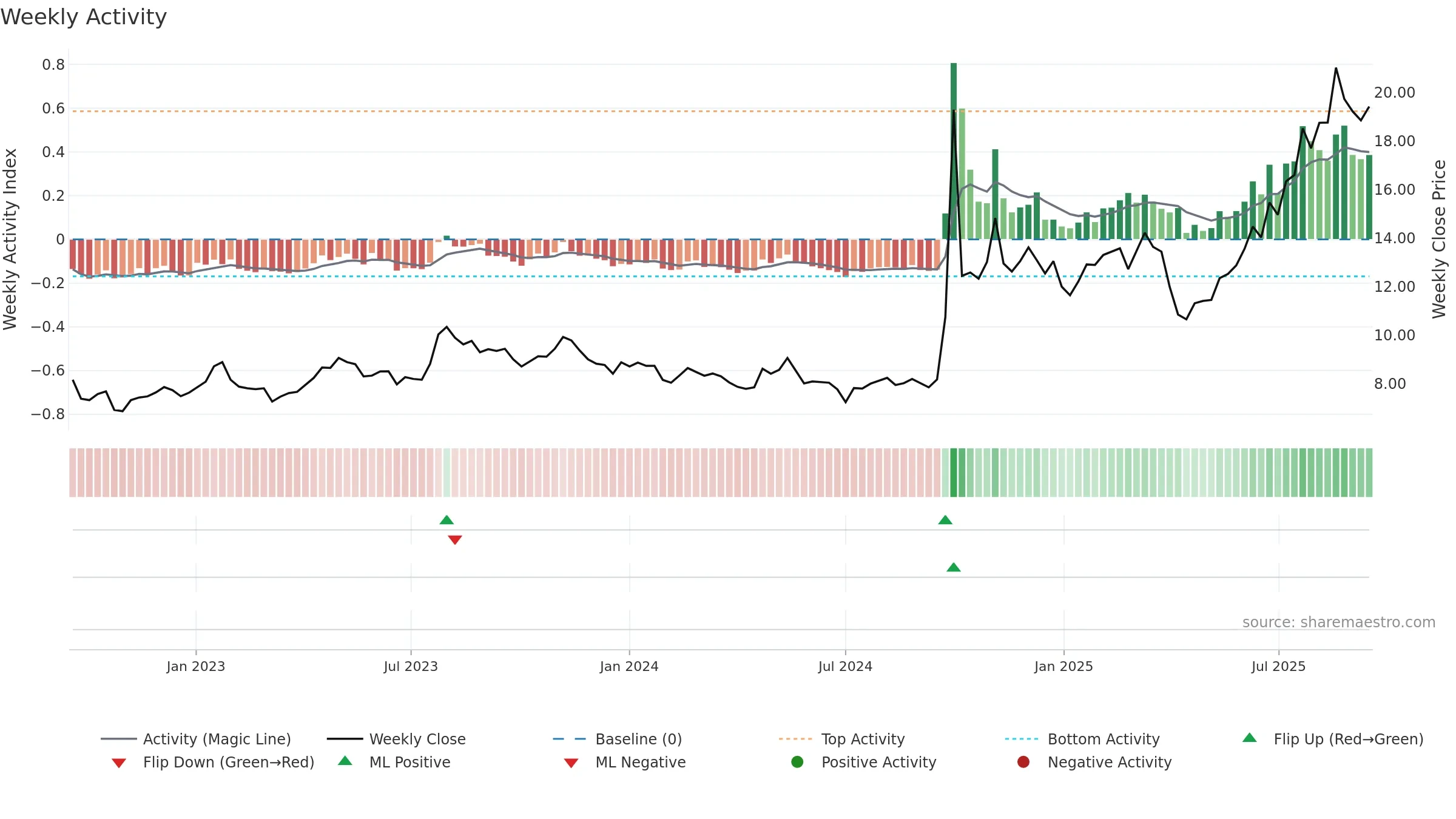 6886 weekly Activity chart, closing 2025-09-15.