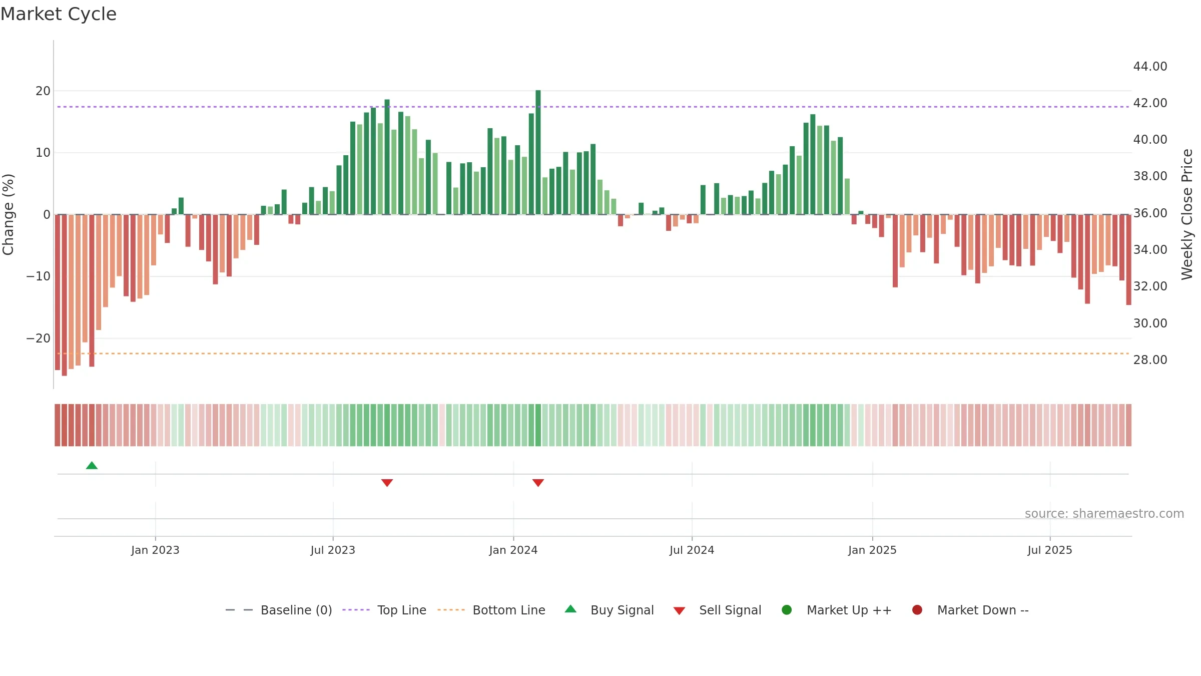 CMCSA weekly Market Cycle chart, closing 2025-09-19.