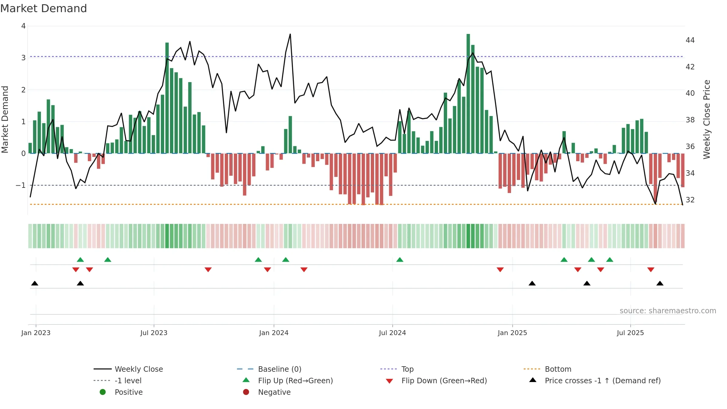 CMCSA weekly Market Demand chart, closing 2025-09-19.