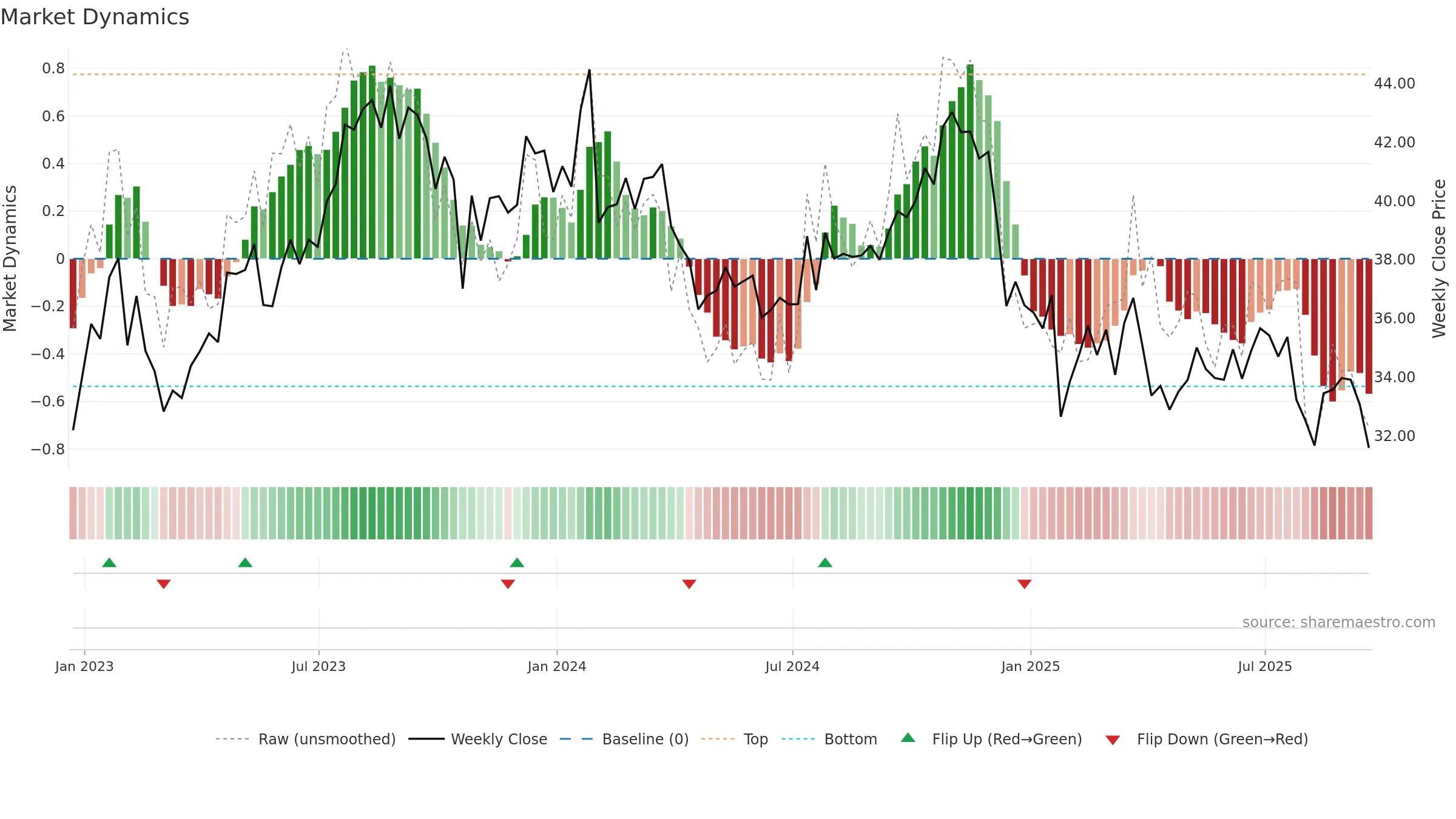 CMCSA weekly Market Dynamics chart, closing 2025-09-19.