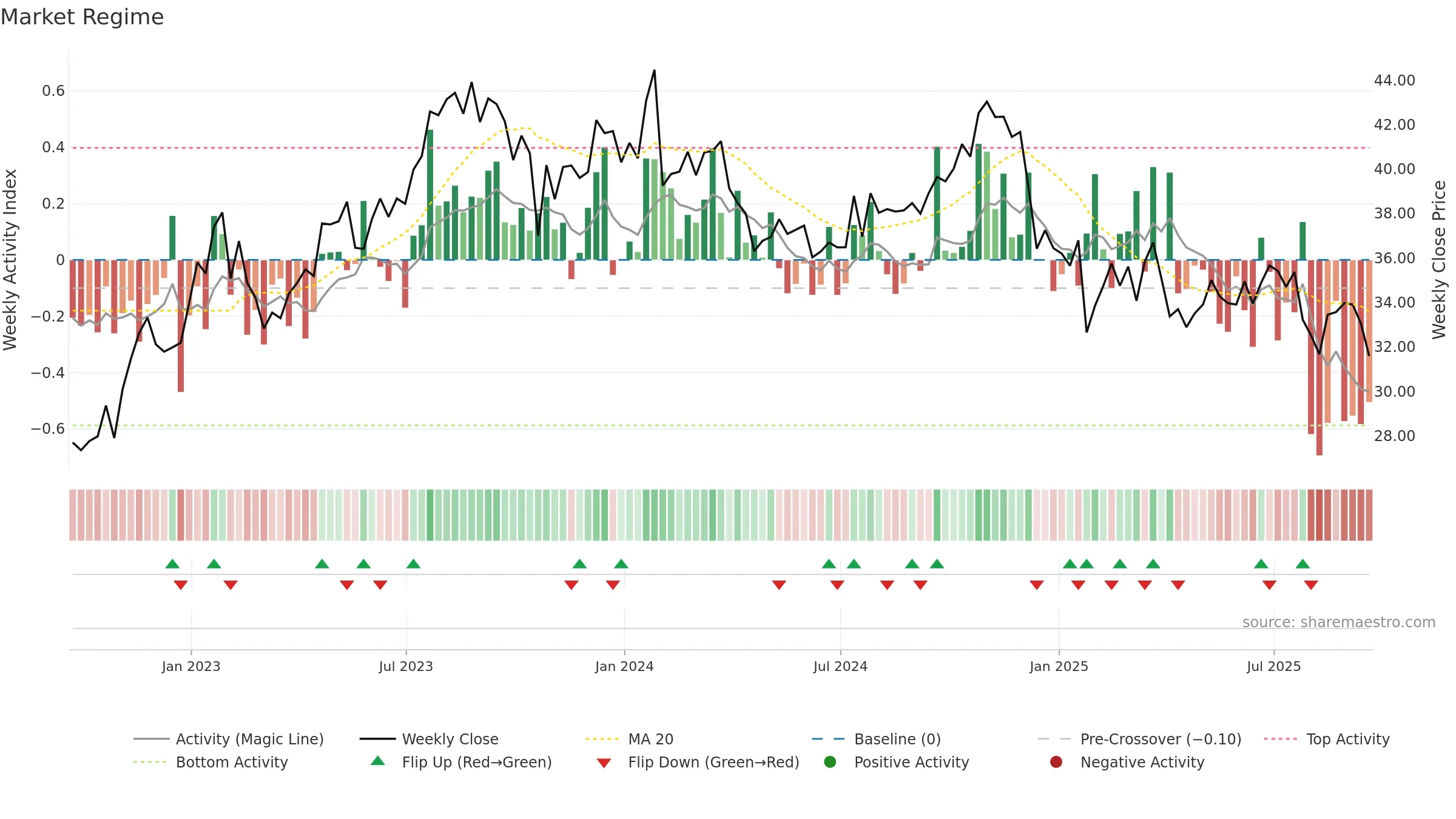 CMCSA weekly Market Snapshot chart, closing 2025-09-19.